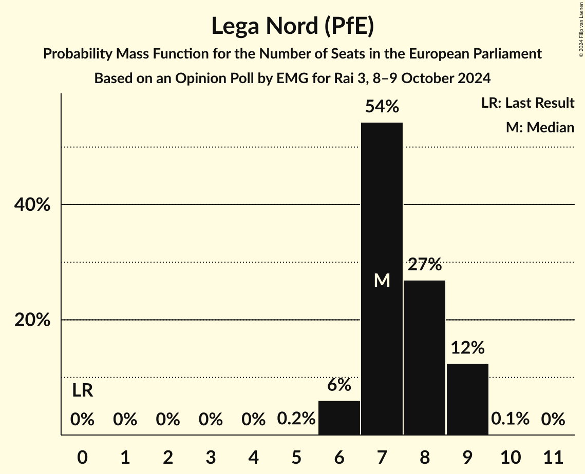 Seats Probability Mass Function Graph with seats probability mass function not yet produced