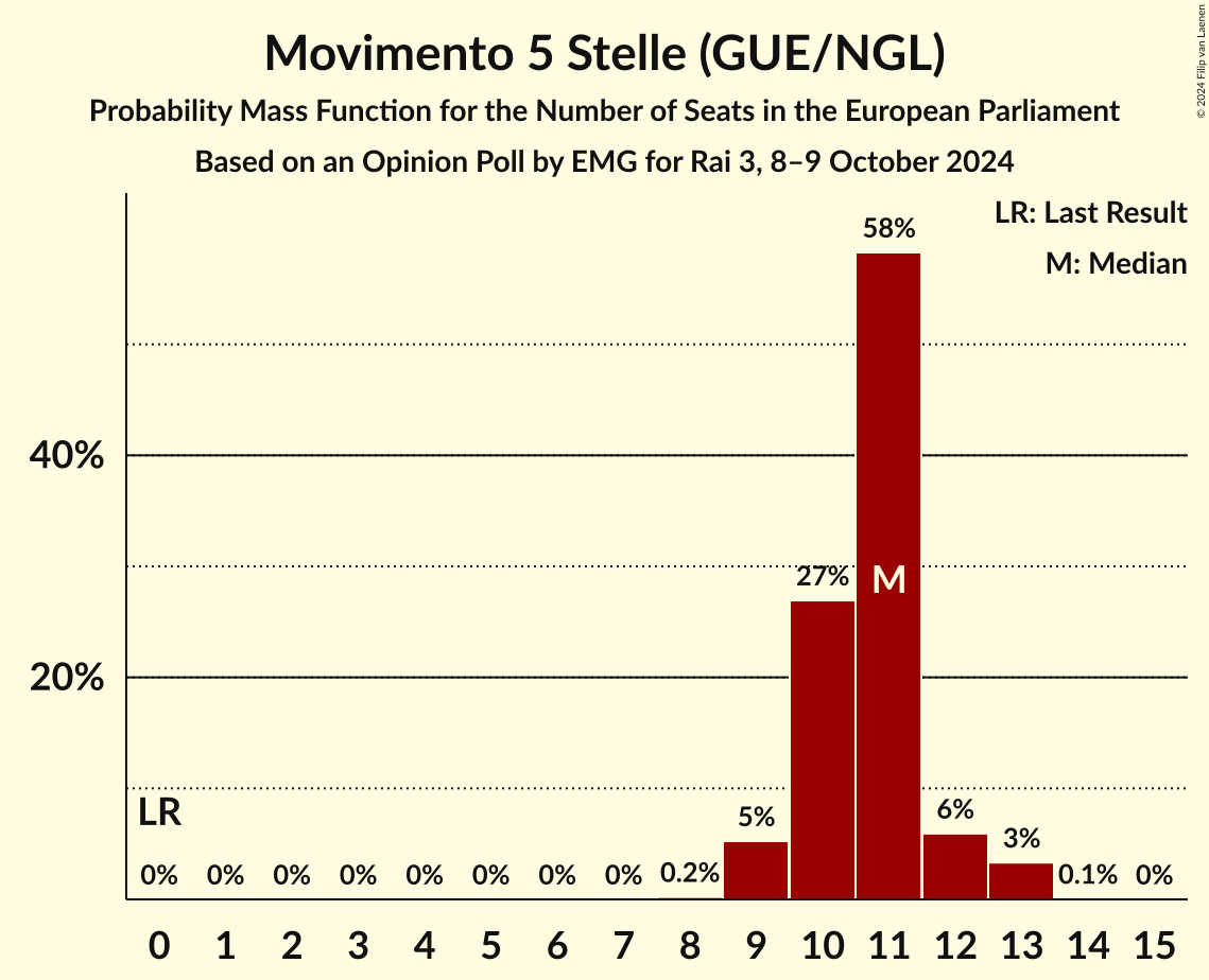 Seats Probability Mass Function Graph with seats probability mass function not yet produced
