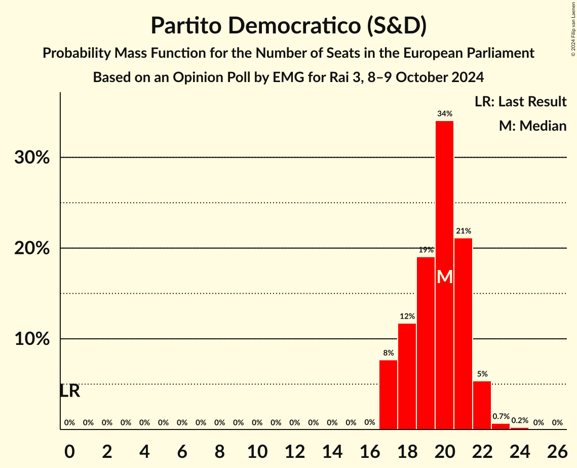 Seats Probability Mass Function Graph with seats probability mass function not yet produced