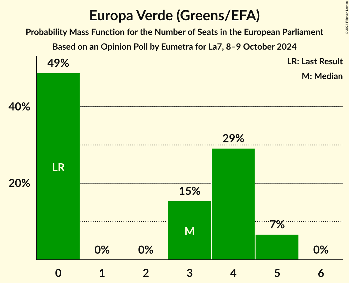 Graph with seats probability mass function not yet produced