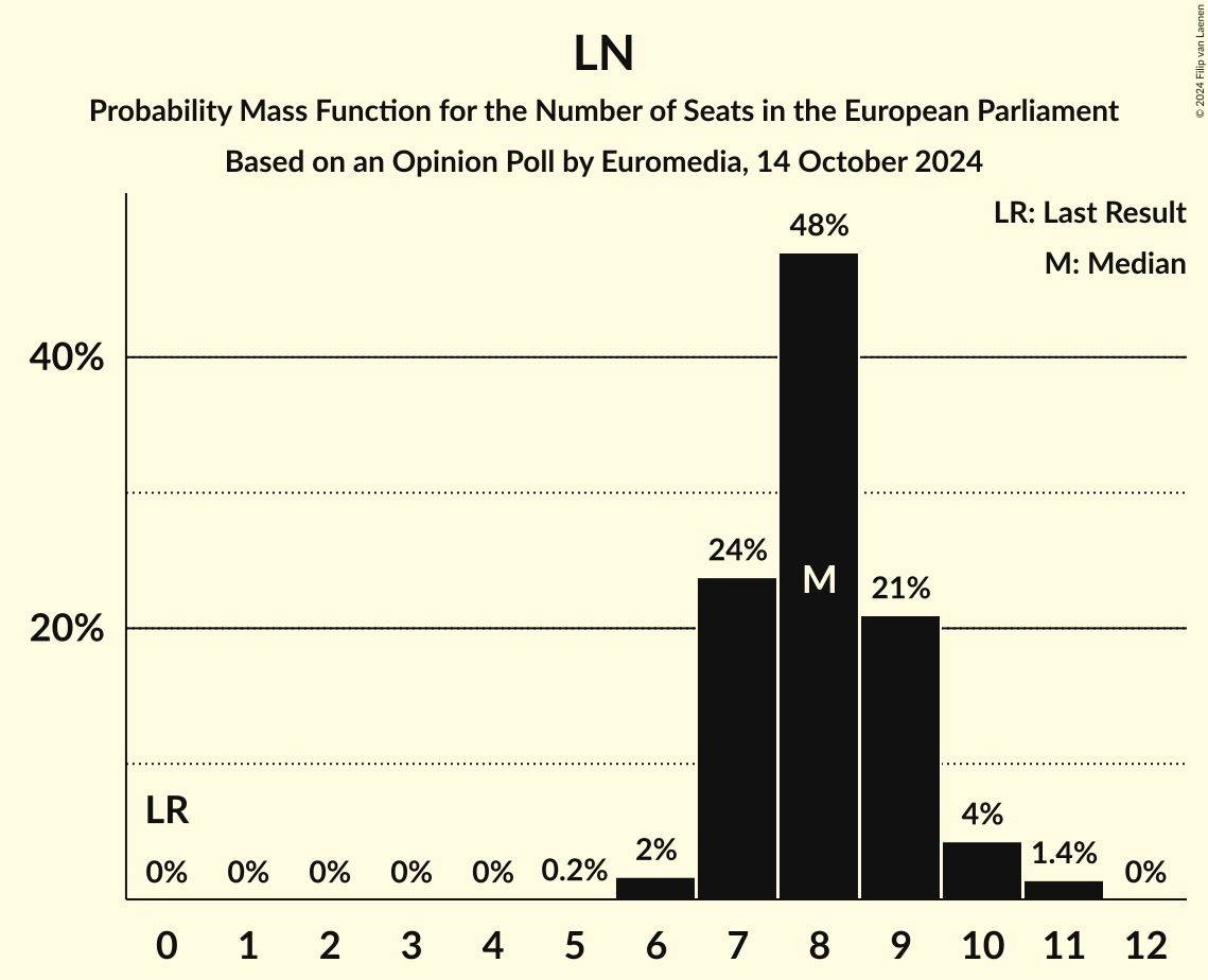 Seats Probability Mass Function Graph with seats probability mass function not yet produced