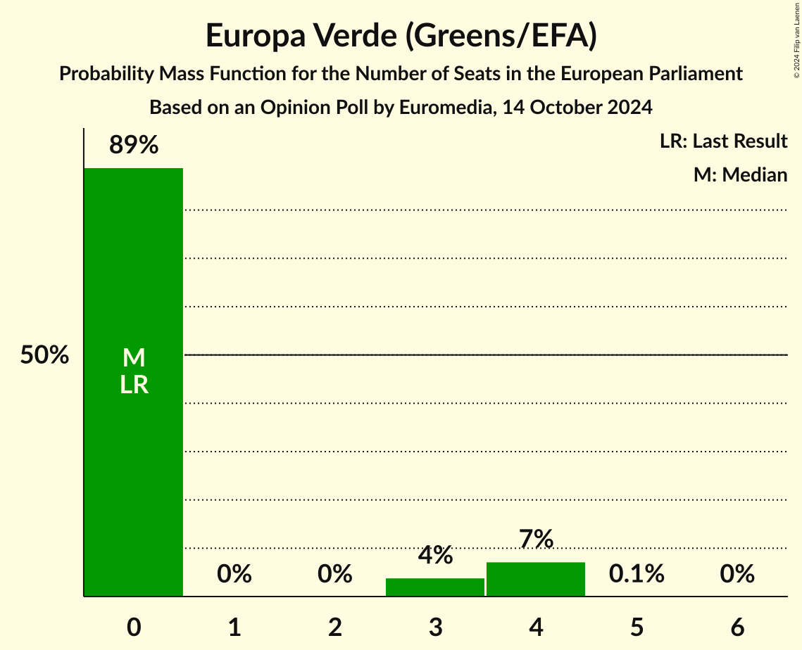 Seats Probability Mass Function Graph with seats probability mass function not yet produced