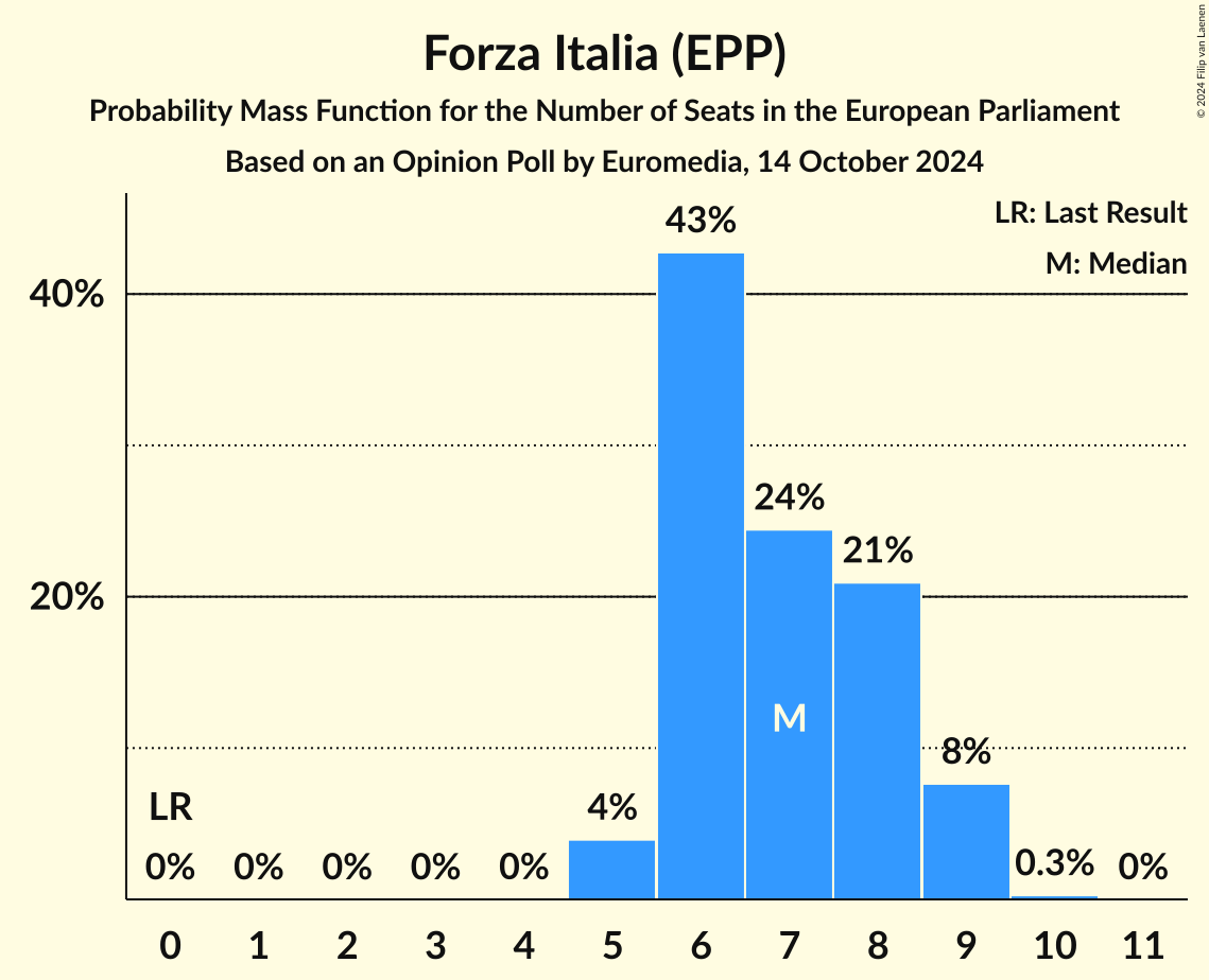 Seats Probability Mass Function Graph with seats probability mass function not yet produced