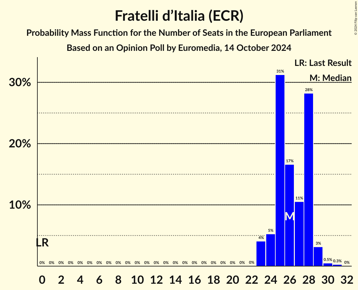 Seats Probability Mass Function Graph with seats probability mass function not yet produced