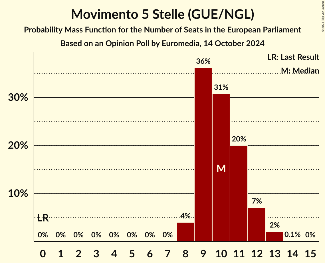 Seats Probability Mass Function Graph with seats probability mass function not yet produced