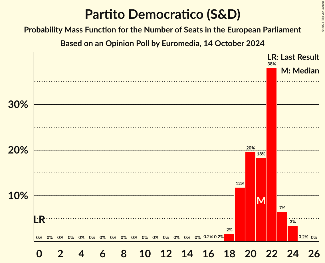 Seats Probability Mass Function Graph with seats probability mass function not yet produced