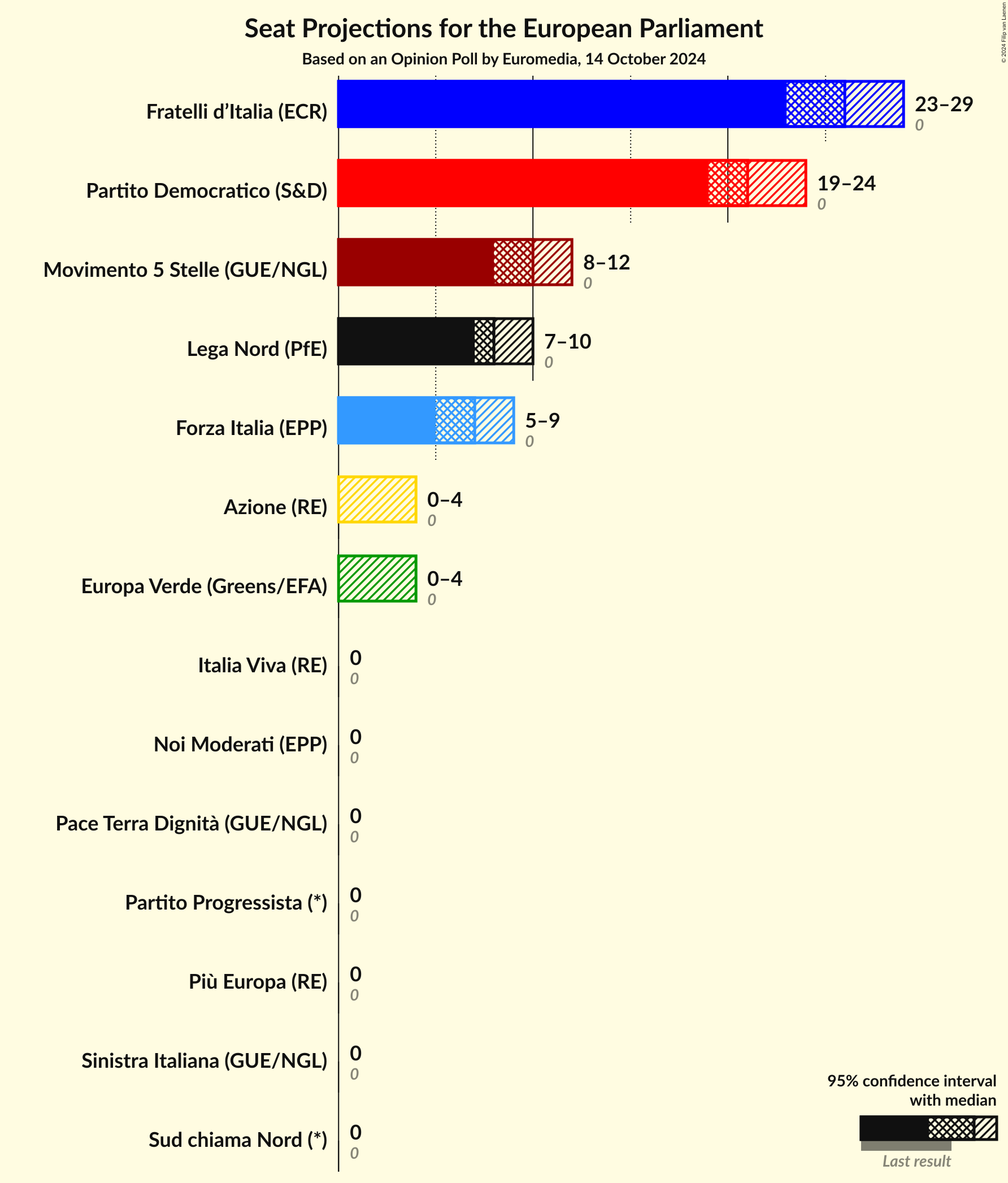 Seats Graph with seats not yet produced