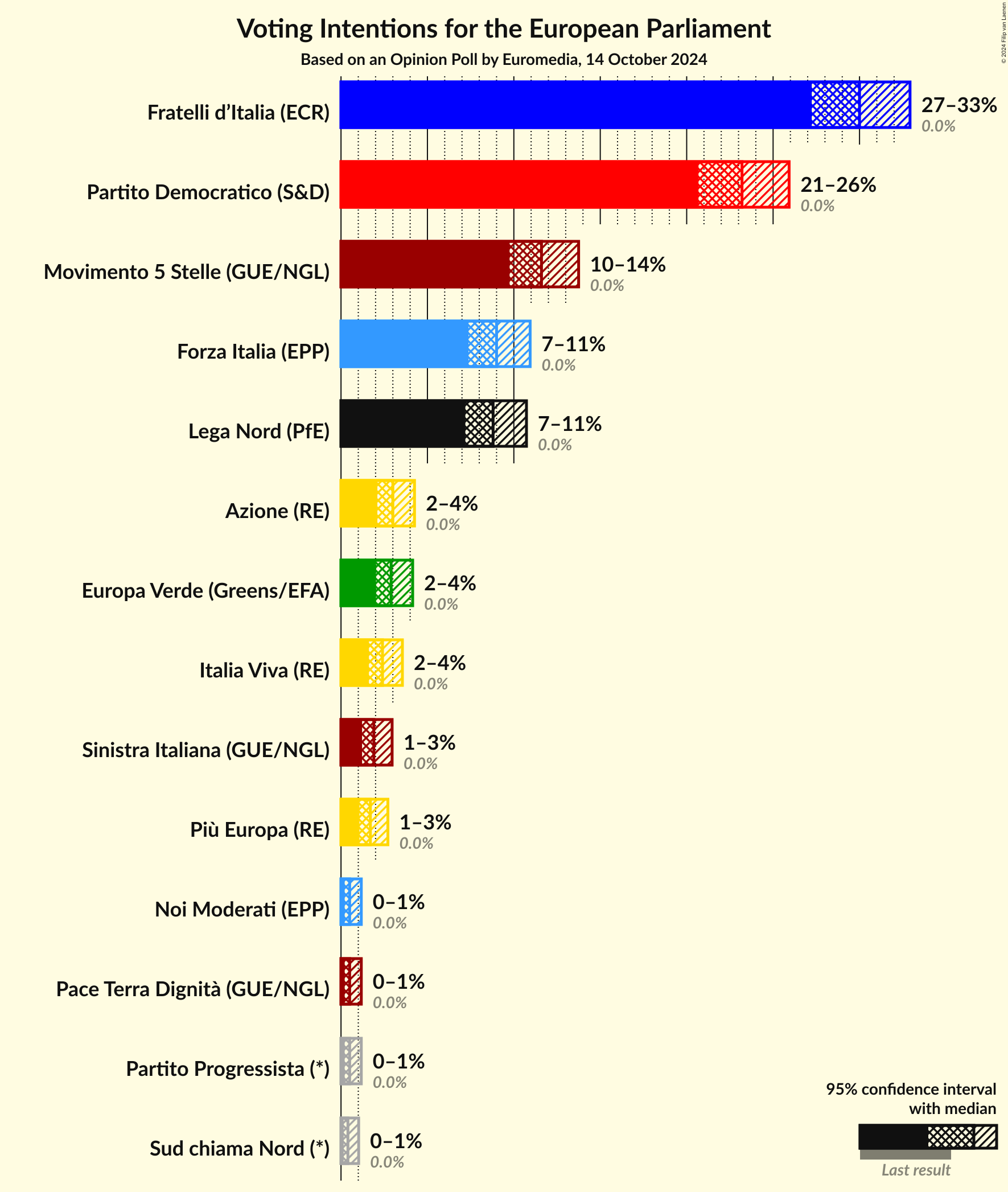 Voting Intentions Graph with voting intentions not yet produced