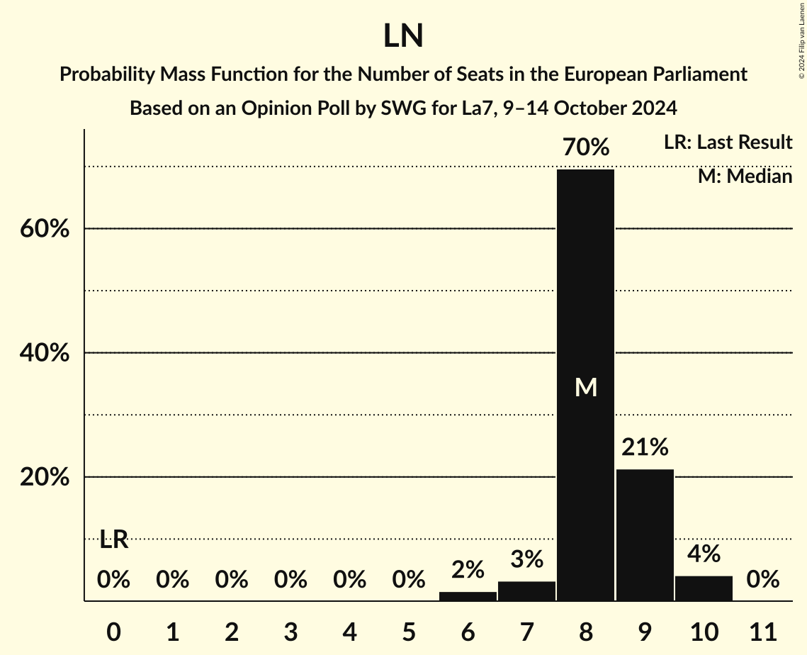 Seats Probability Mass Function Graph with seats probability mass function not yet produced