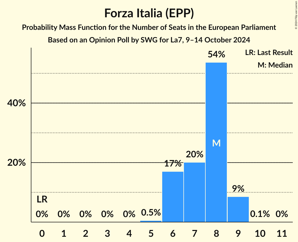Seats Probability Mass Function Graph with seats probability mass function not yet produced