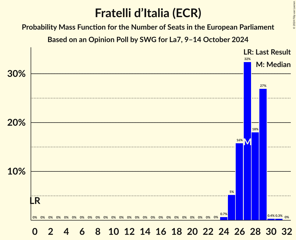 Seats Probability Mass Function Graph with seats probability mass function not yet produced