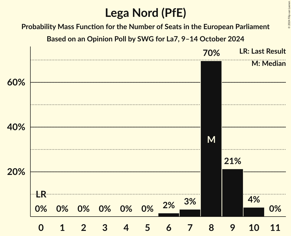 Seats Probability Mass Function Graph with seats probability mass function not yet produced