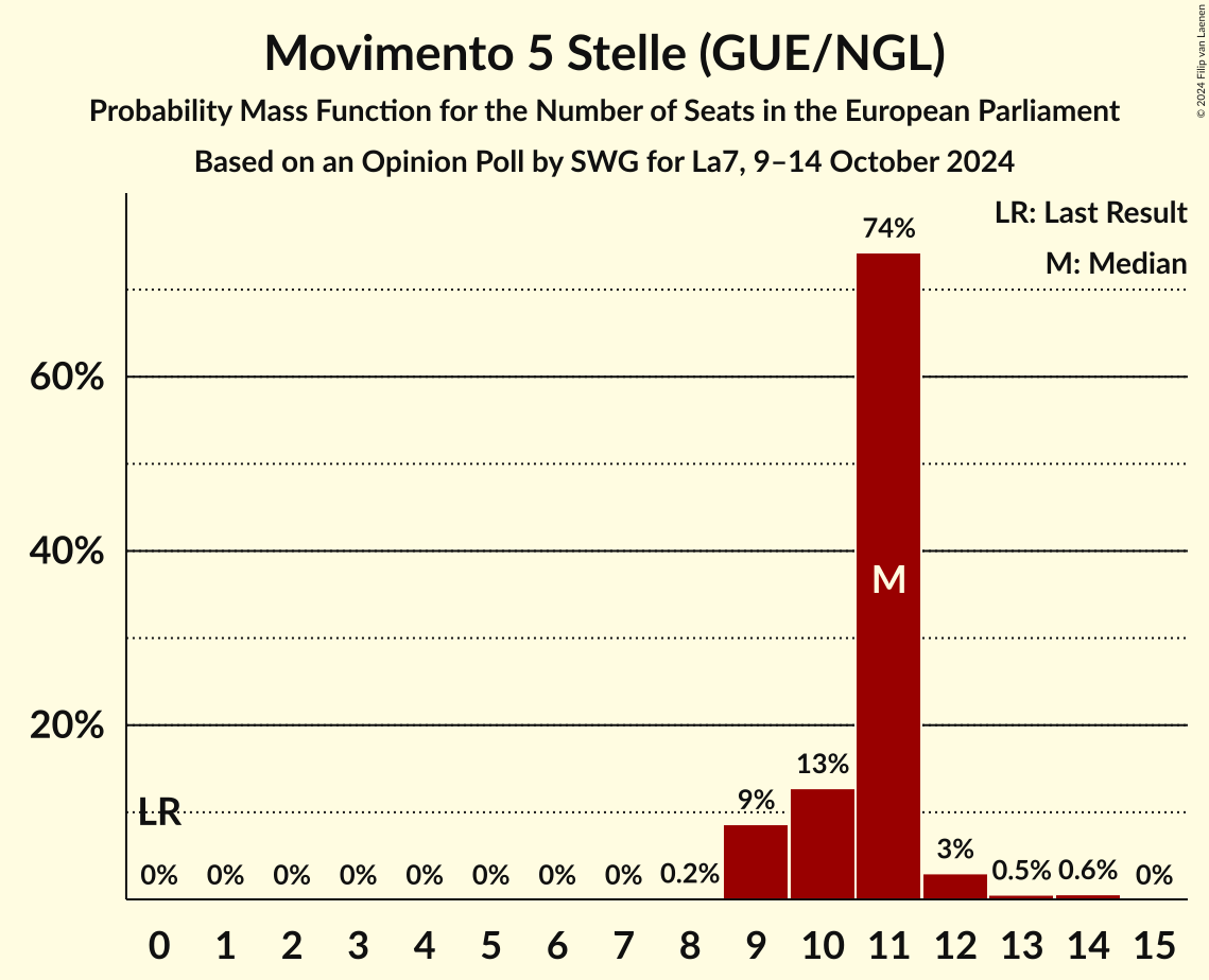 Seats Probability Mass Function Graph with seats probability mass function not yet produced