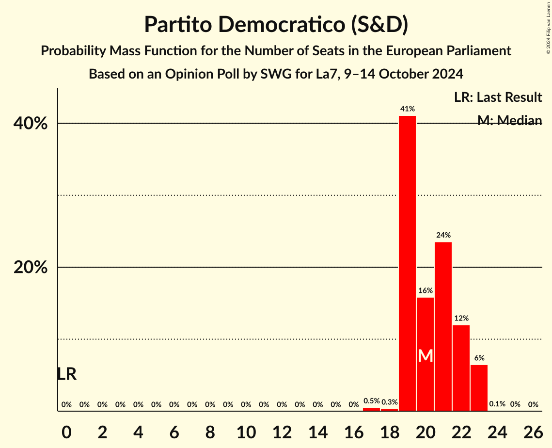 Seats Probability Mass Function Graph with seats probability mass function not yet produced