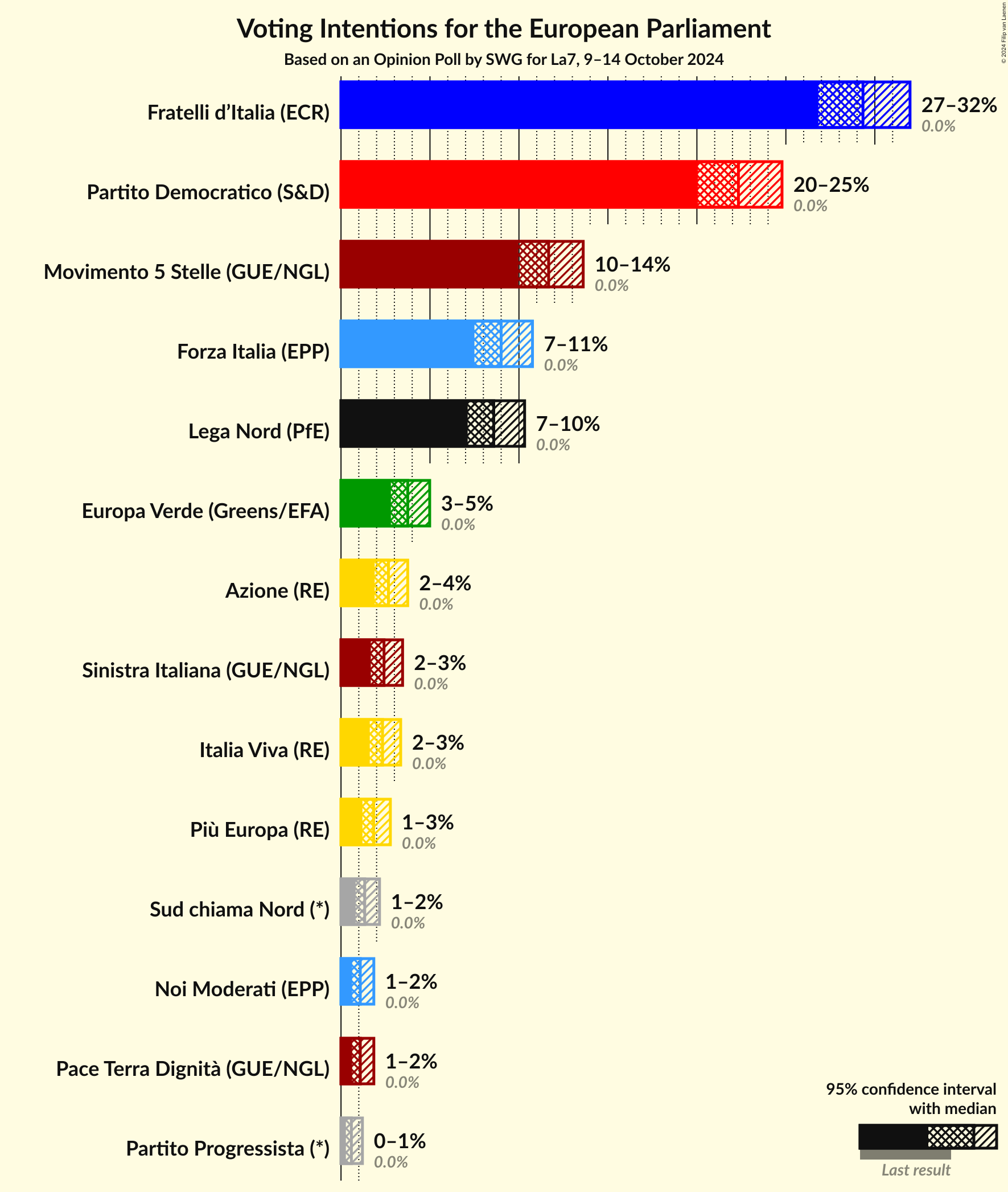 Voting Intentions Graph with voting intentions not yet produced