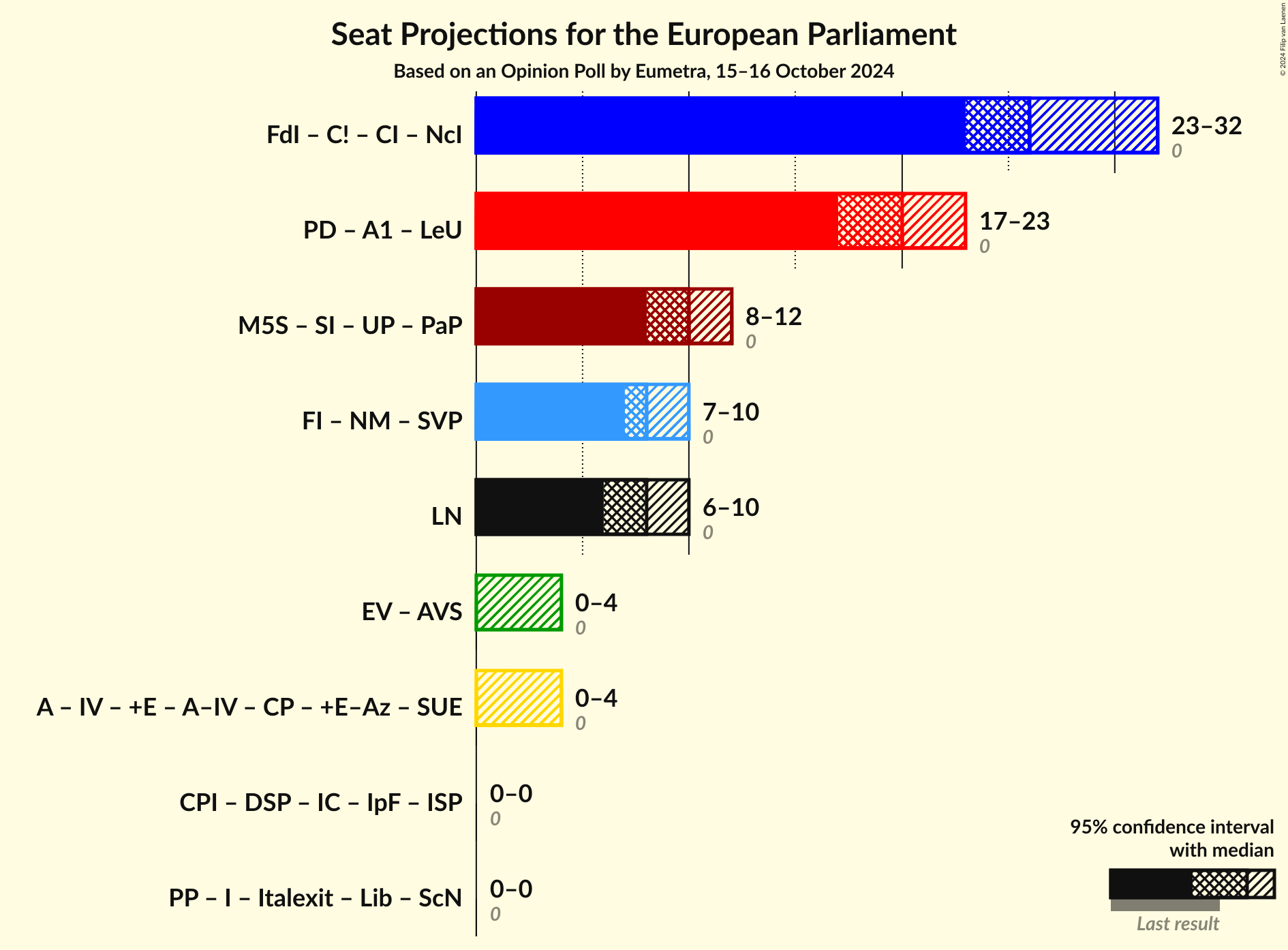 Graph with coalitions seats not yet produced