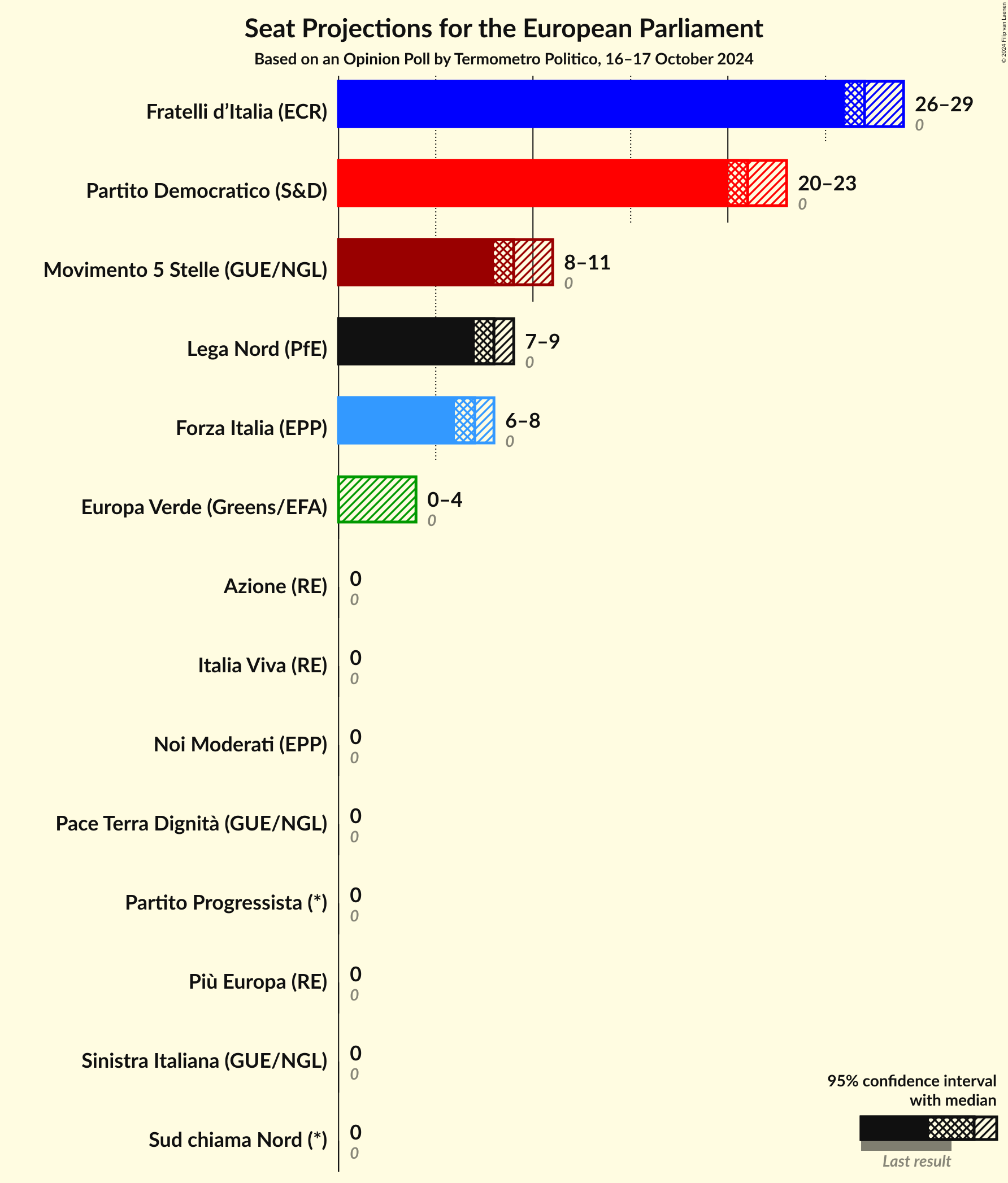 Graph with seats not yet produced