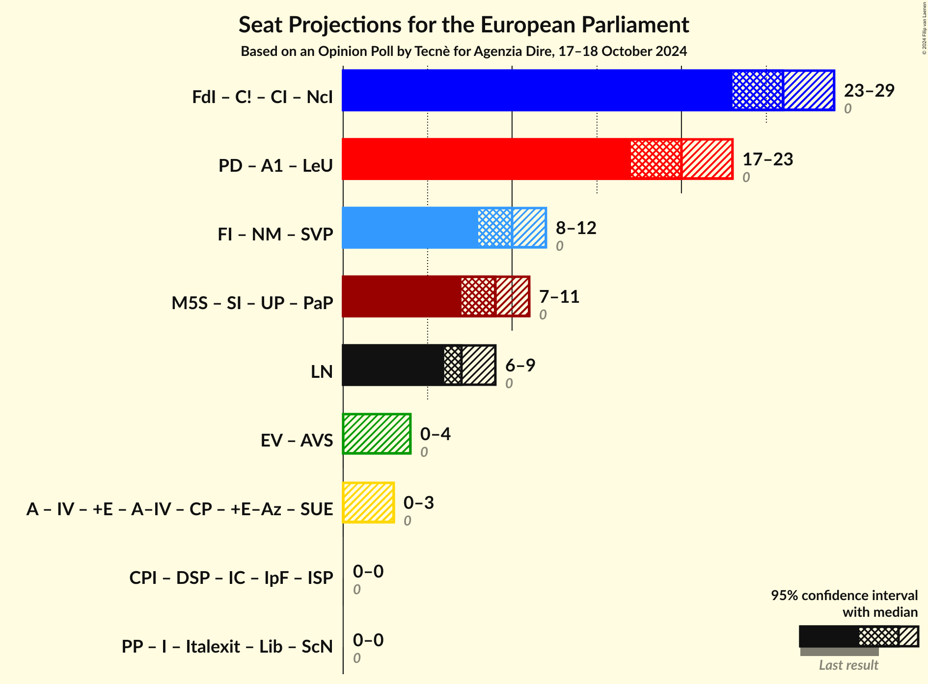 Coalitions Seats Graph with coalitions seats not yet produced