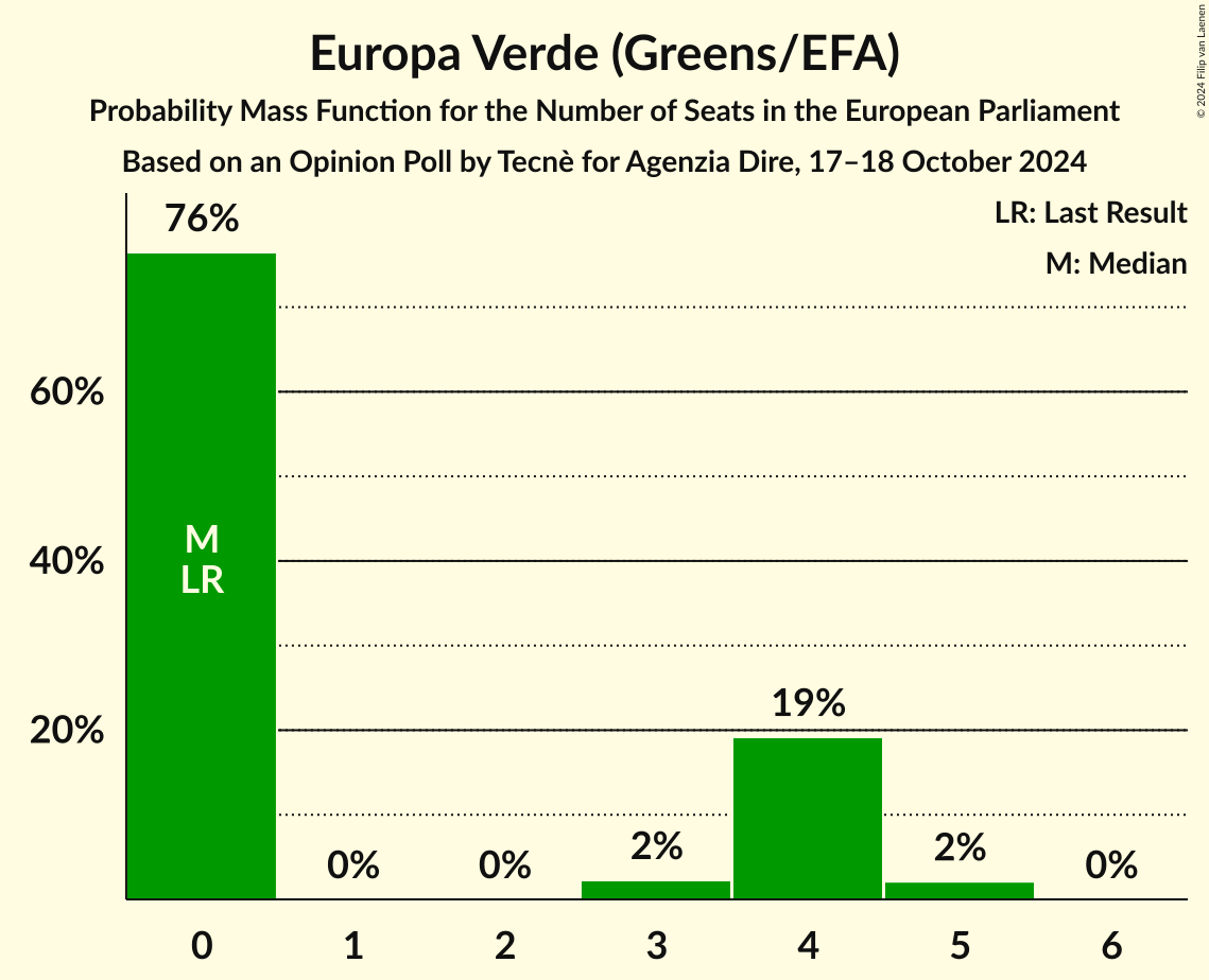 Seats Probability Mass Function Graph with seats probability mass function not yet produced