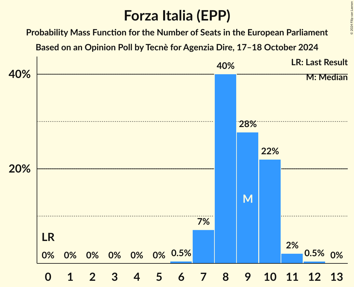 Seats Probability Mass Function Graph with seats probability mass function not yet produced