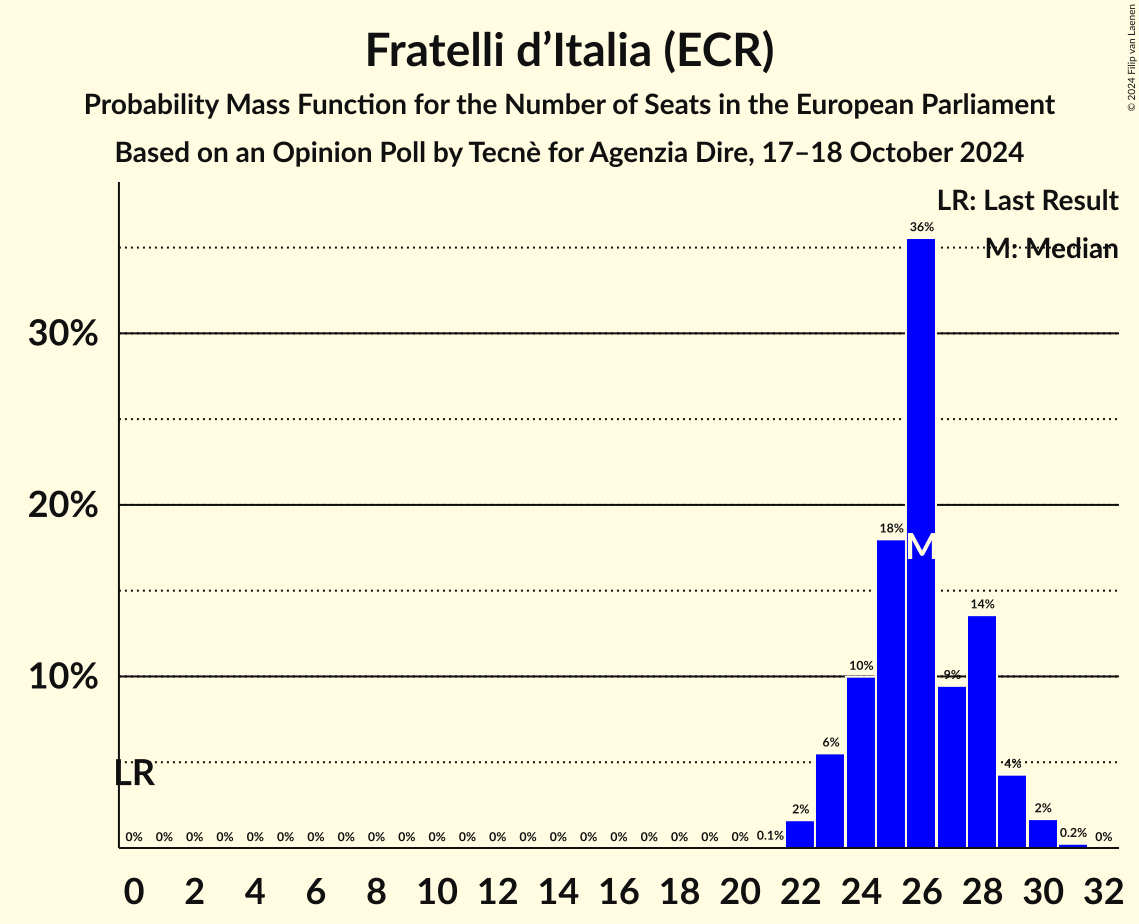Seats Probability Mass Function Graph with seats probability mass function not yet produced
