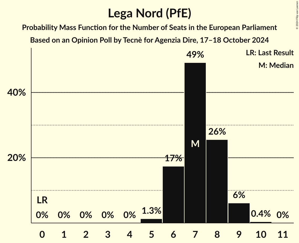 Seats Probability Mass Function Graph with seats probability mass function not yet produced