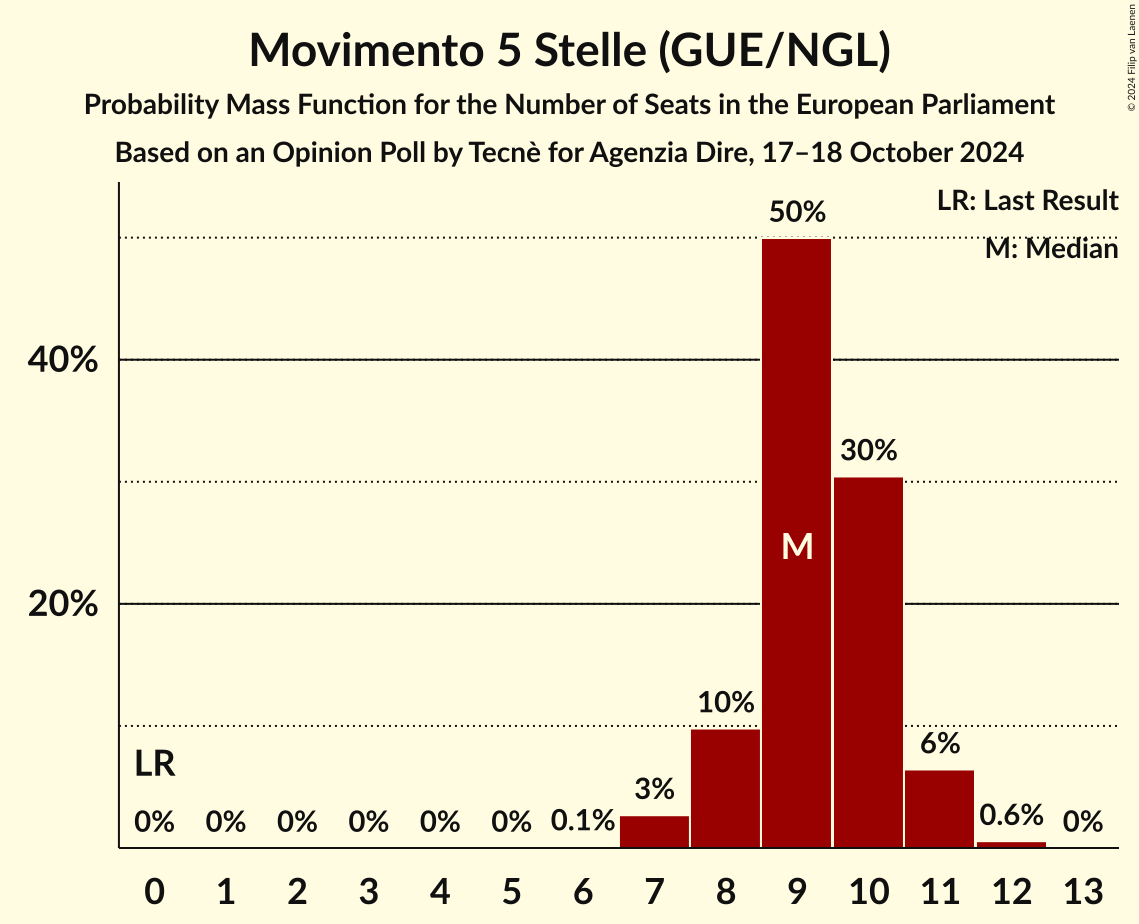 Seats Probability Mass Function Graph with seats probability mass function not yet produced