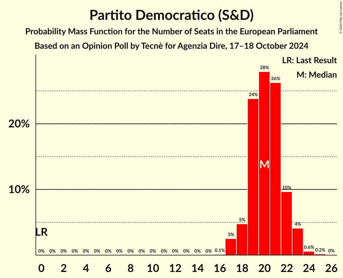 Seats Probability Mass Function Graph with seats probability mass function not yet produced