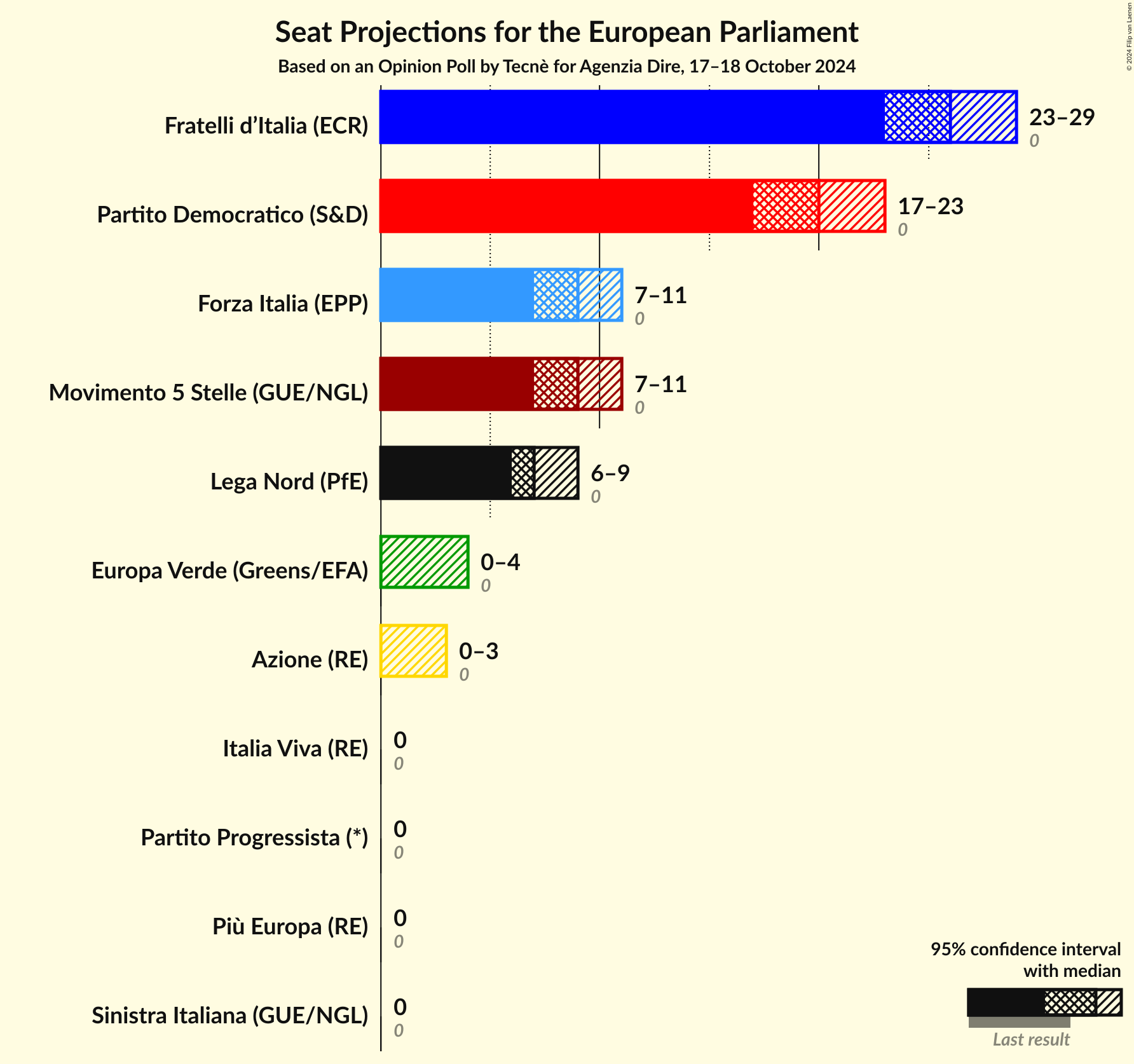 Seats Graph with seats not yet produced