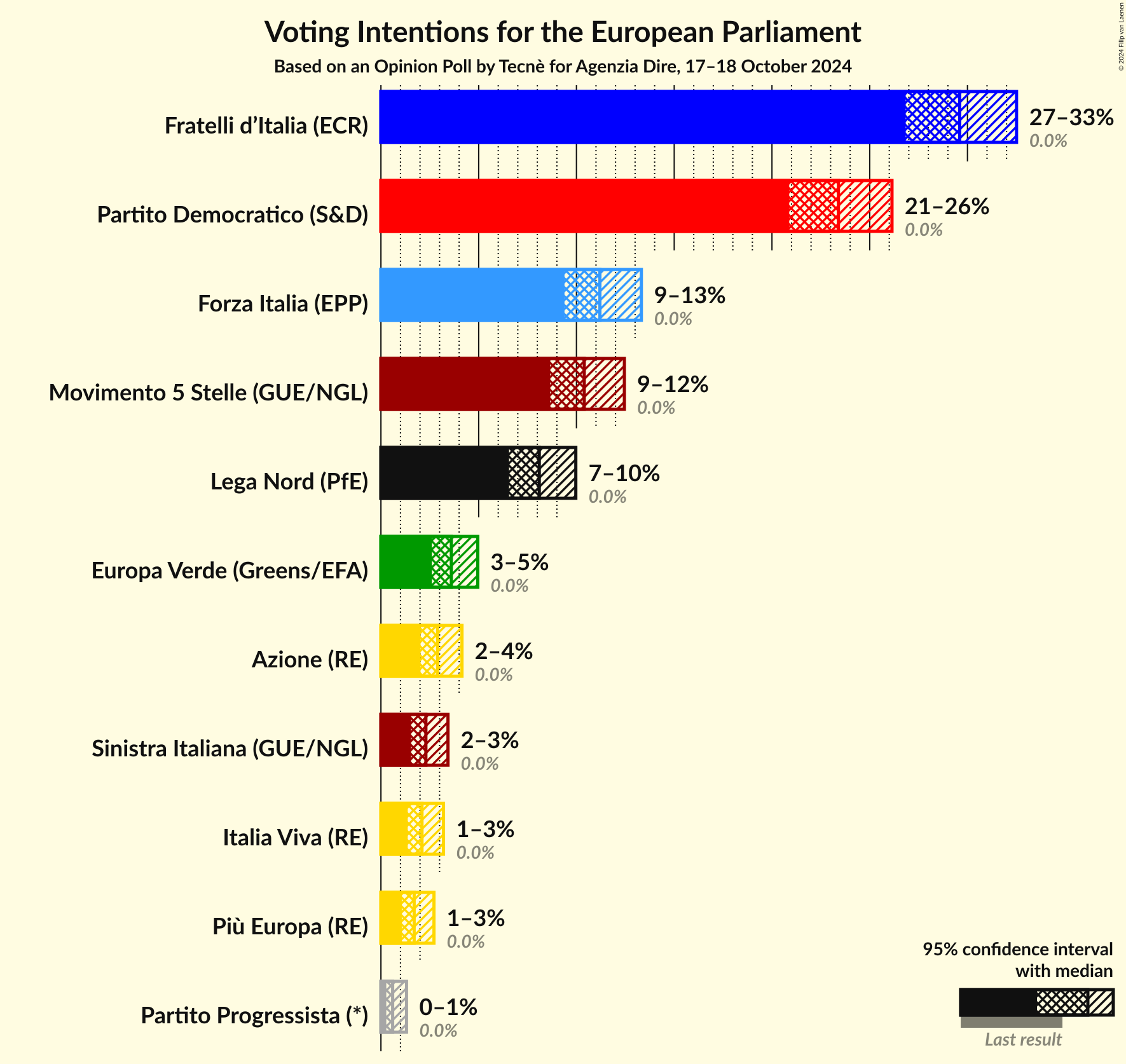 Voting Intentions Graph with voting intentions not yet produced