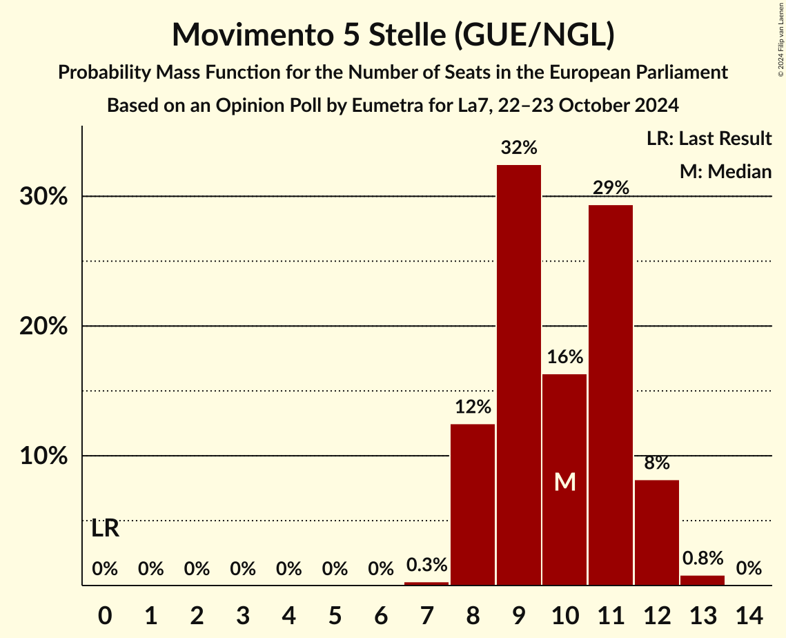 Graph with seats probability mass function not yet produced