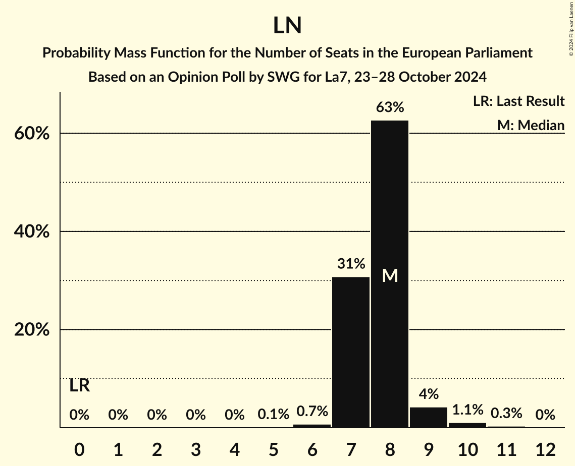 Seats Probability Mass Function Graph with seats probability mass function not yet produced