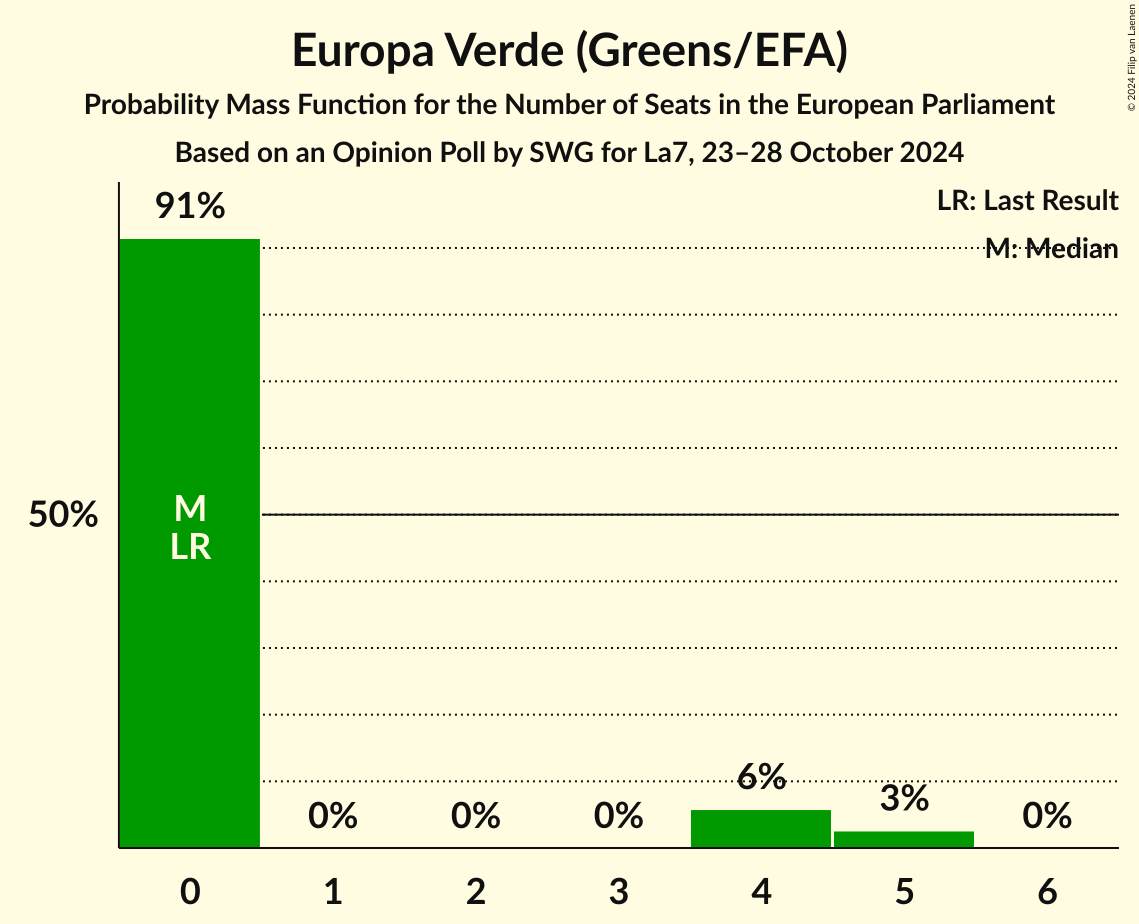 Seats Probability Mass Function Graph with seats probability mass function not yet produced