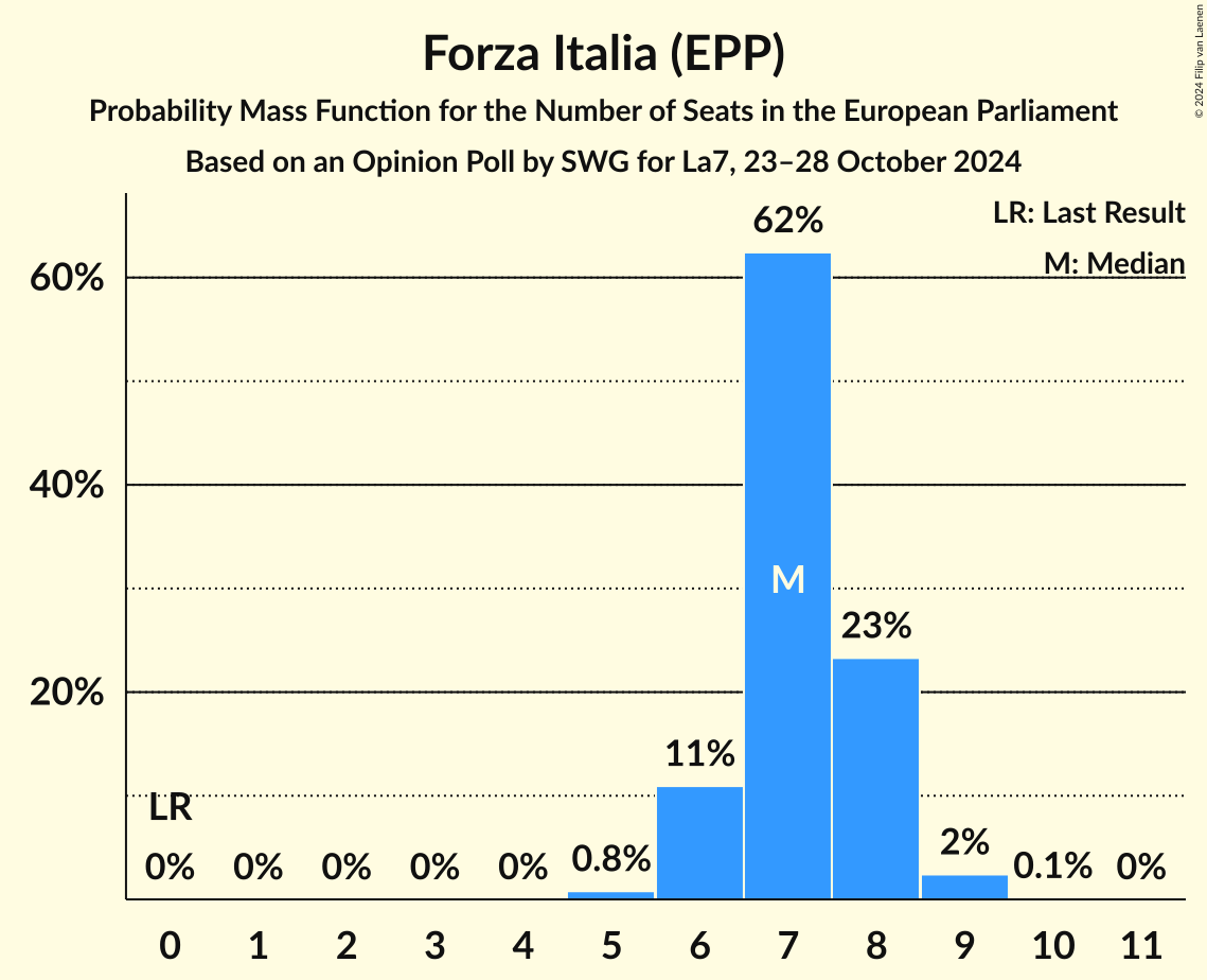 Seats Probability Mass Function Graph with seats probability mass function not yet produced