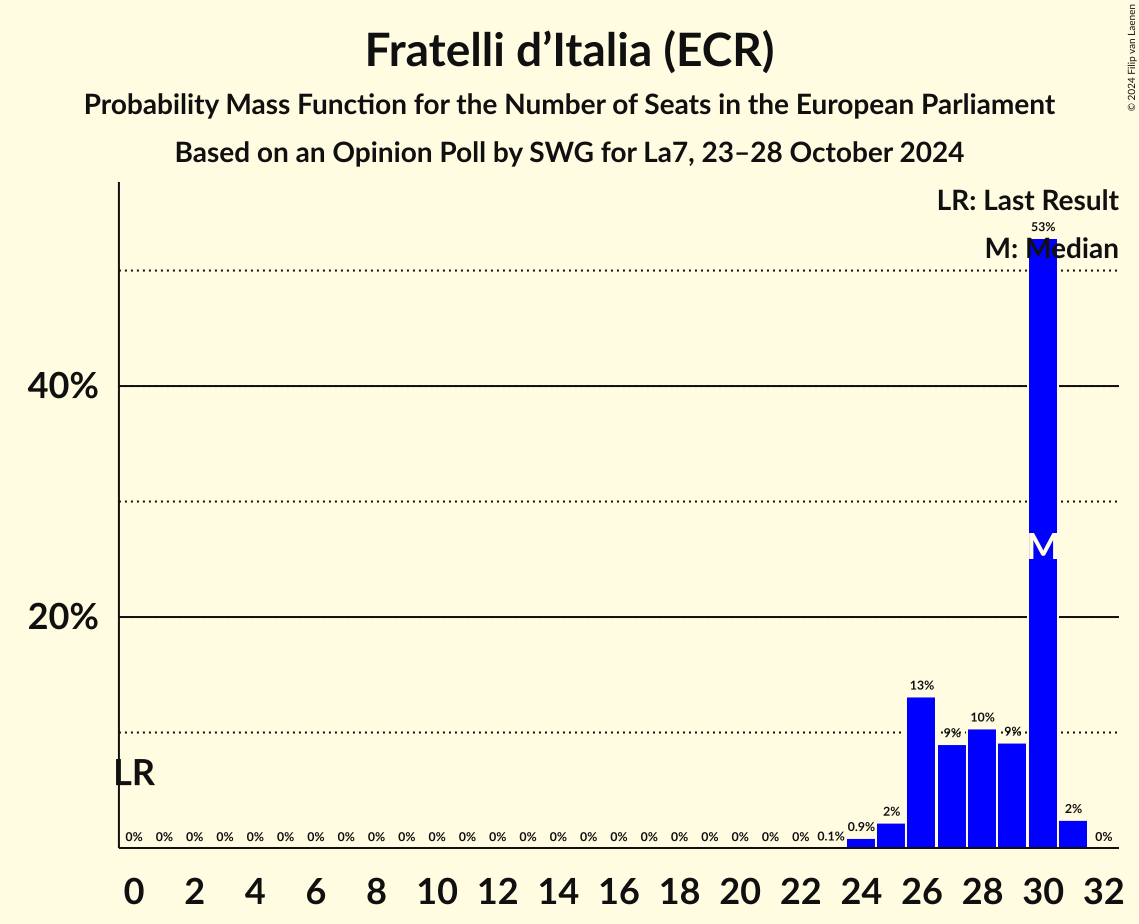 Seats Probability Mass Function Graph with seats probability mass function not yet produced