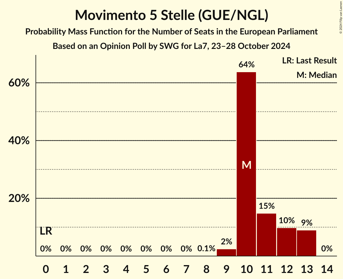Seats Probability Mass Function Graph with seats probability mass function not yet produced