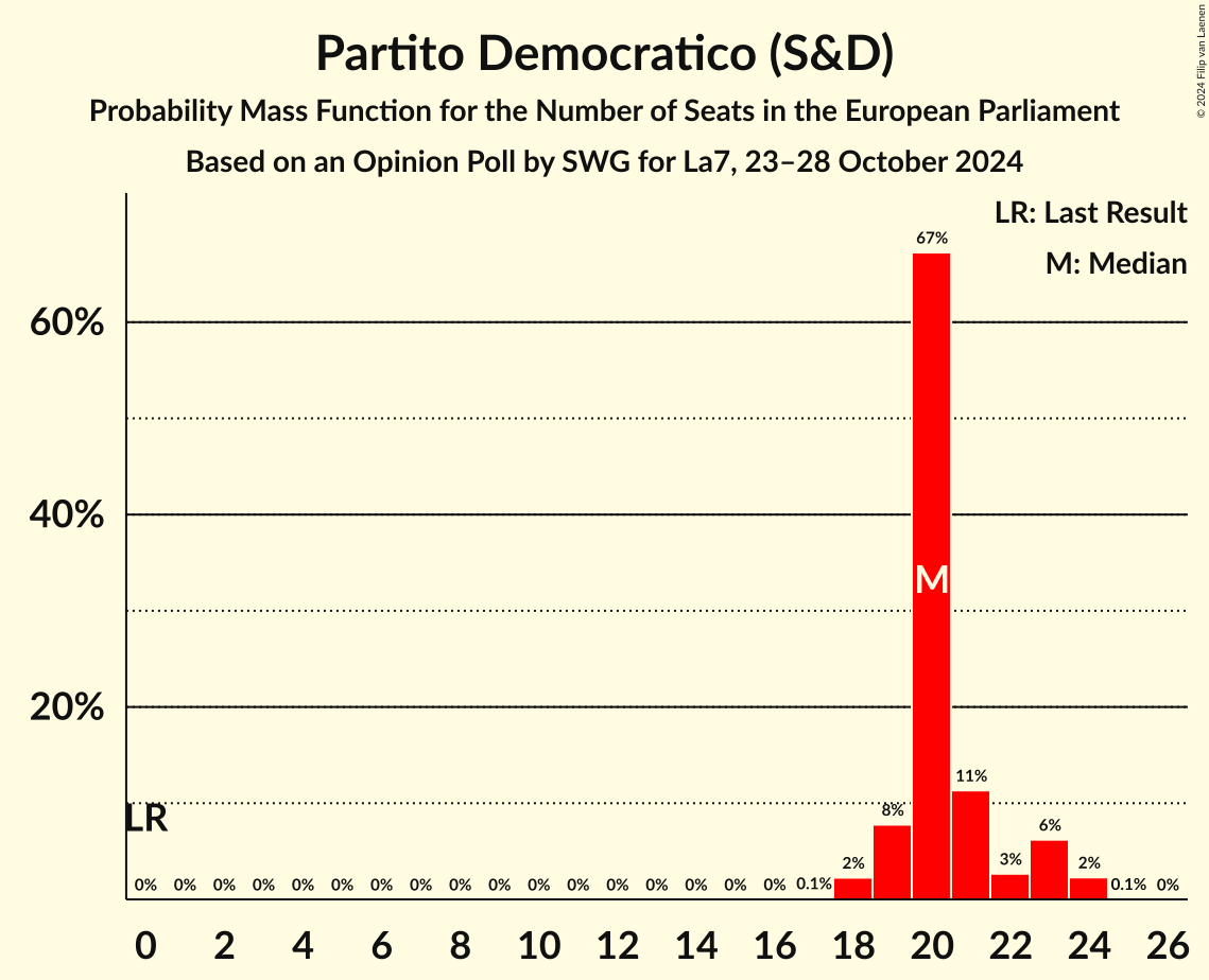 Seats Probability Mass Function Graph with seats probability mass function not yet produced