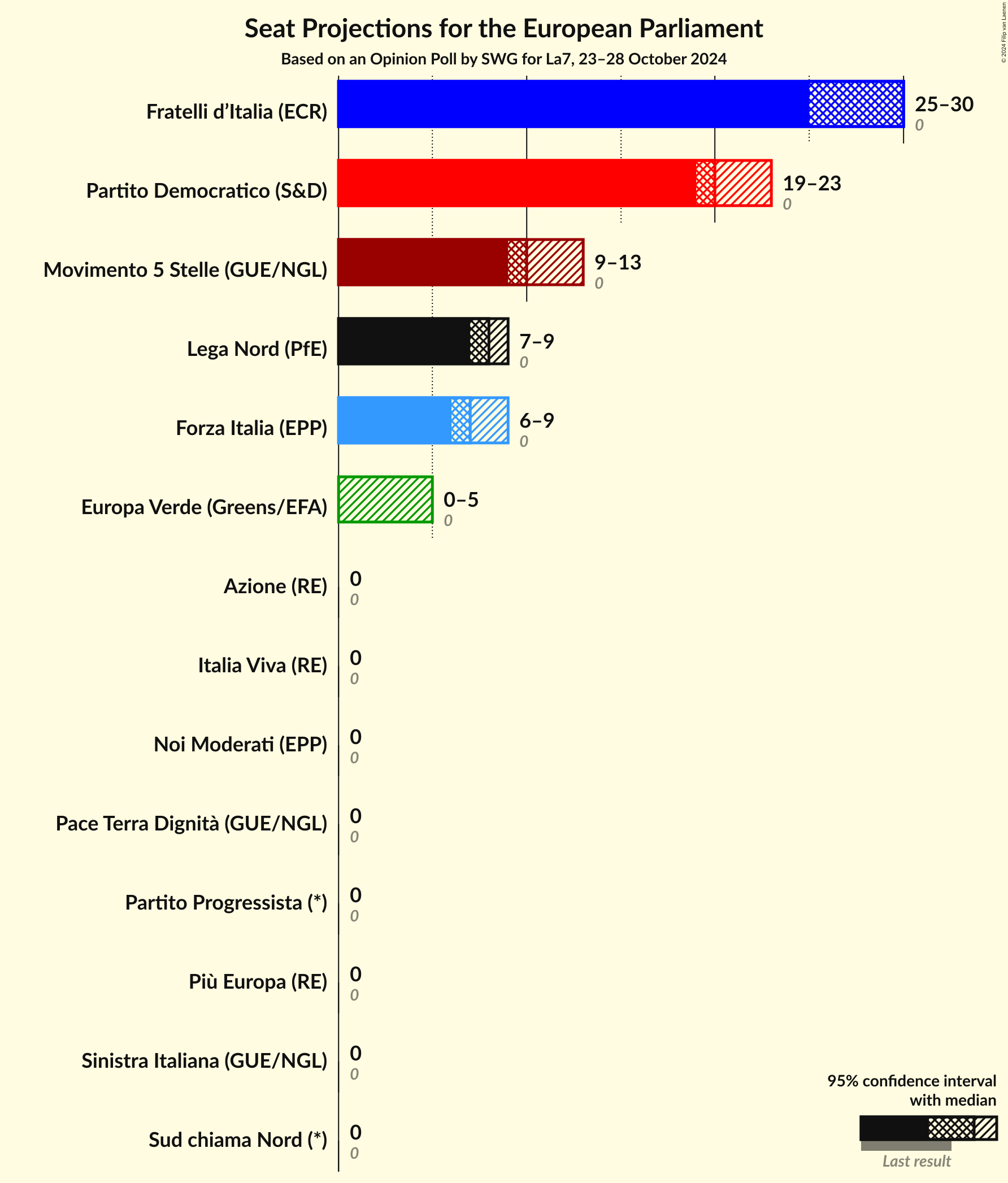Seats Graph with seats not yet produced