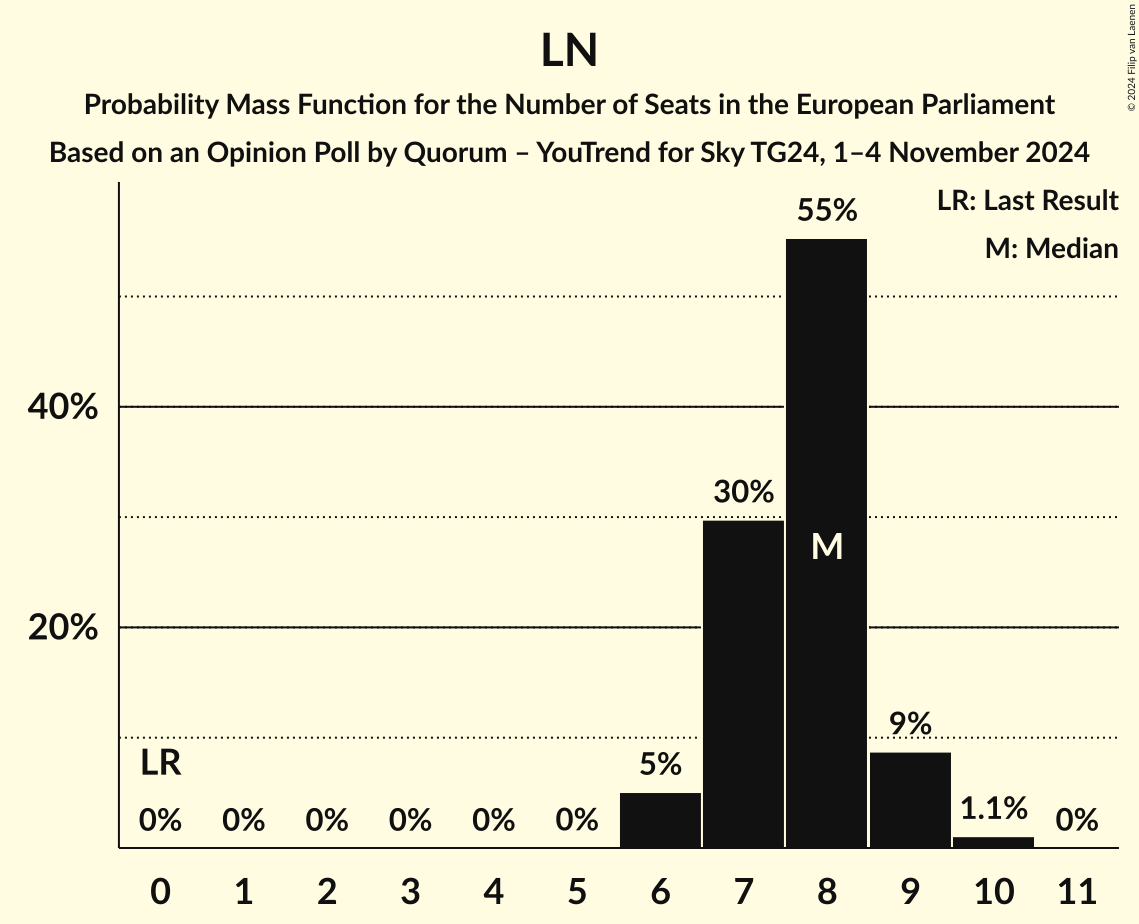 Seats Probability Mass Function Graph with seats probability mass function not yet produced