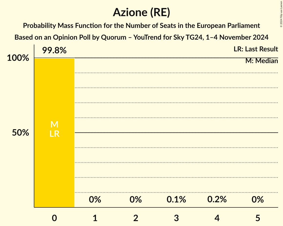 Seats Probability Mass Function Graph with seats probability mass function not yet produced
