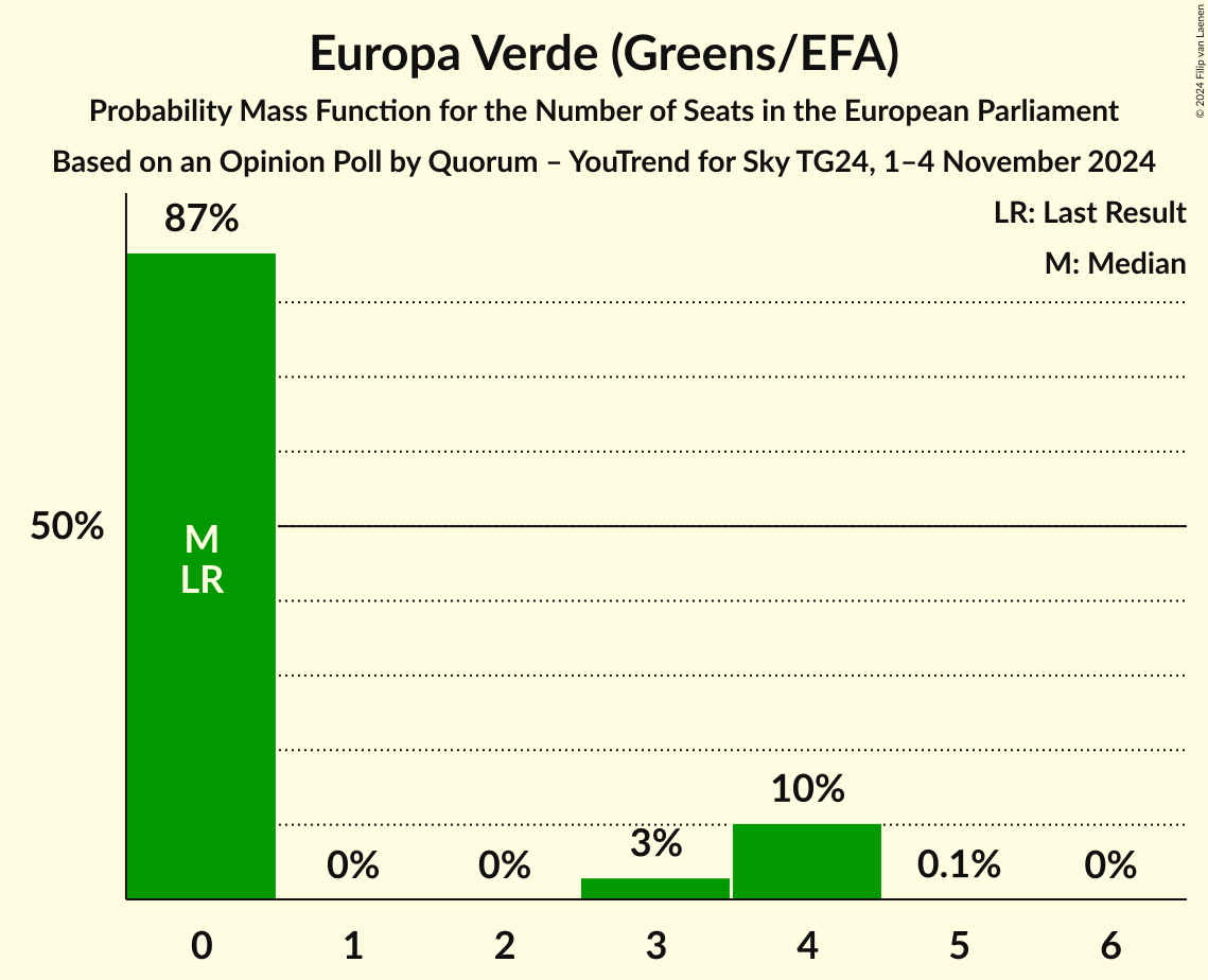 Seats Probability Mass Function Graph with seats probability mass function not yet produced