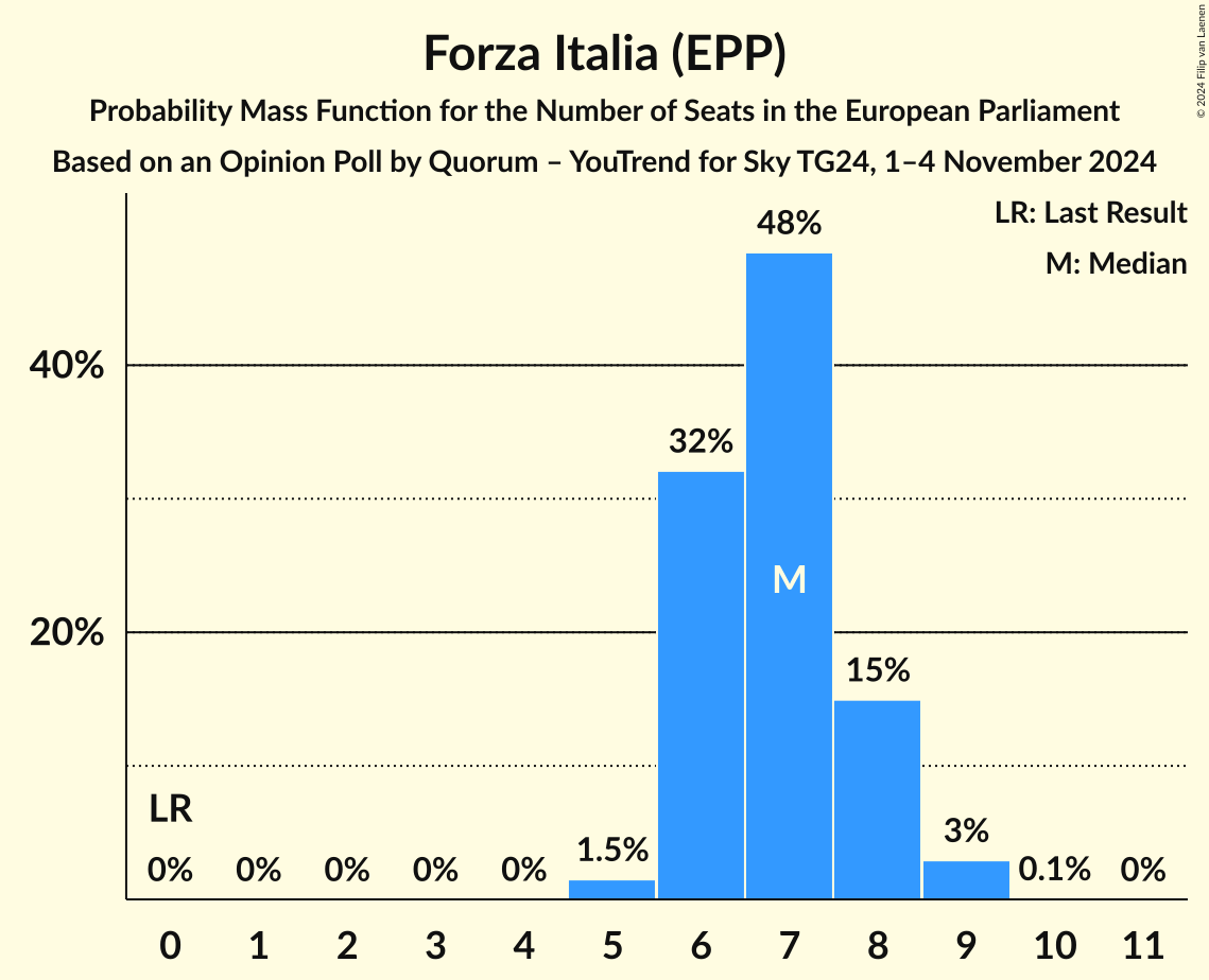 Seats Probability Mass Function Graph with seats probability mass function not yet produced