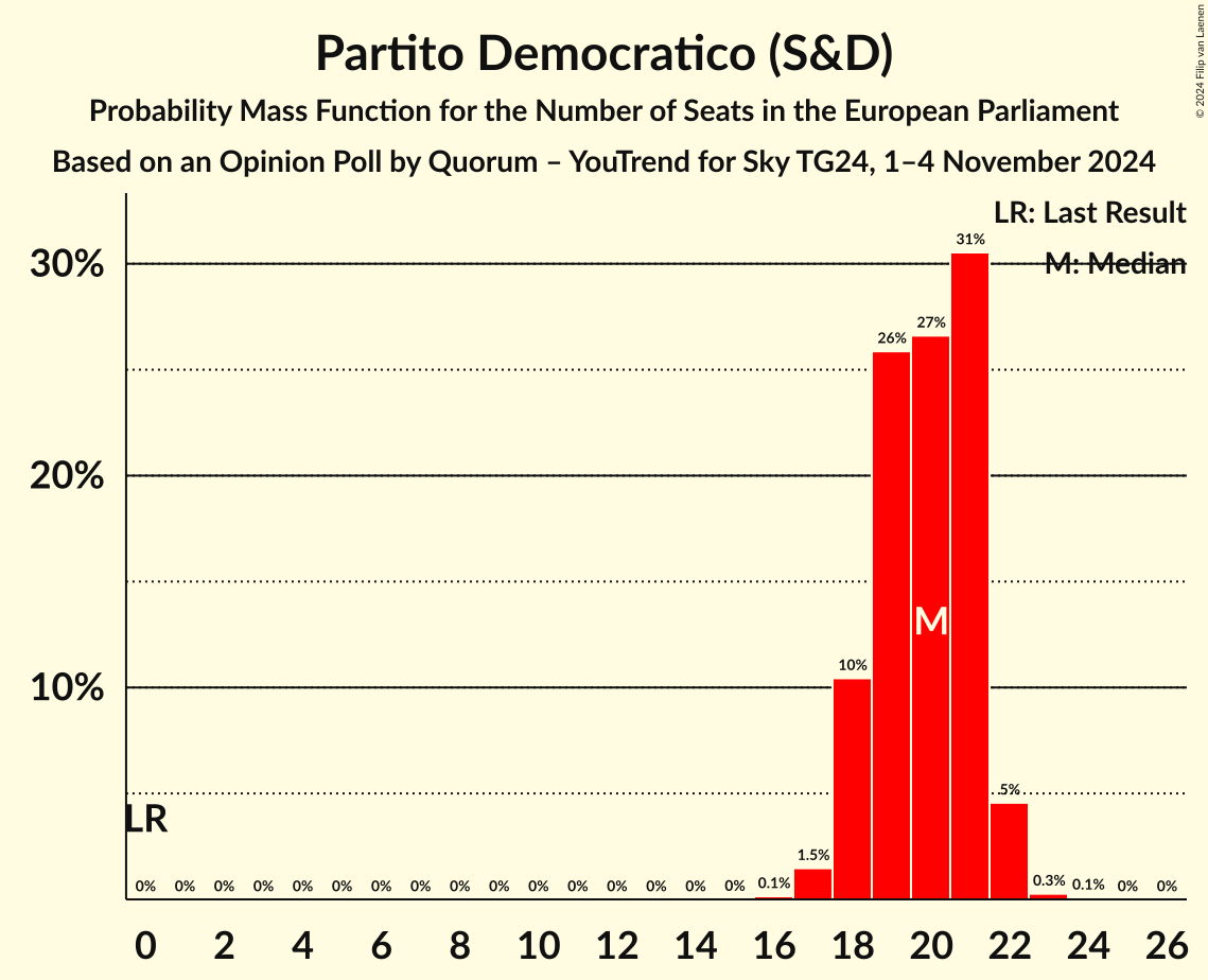 Seats Probability Mass Function Graph with seats probability mass function not yet produced