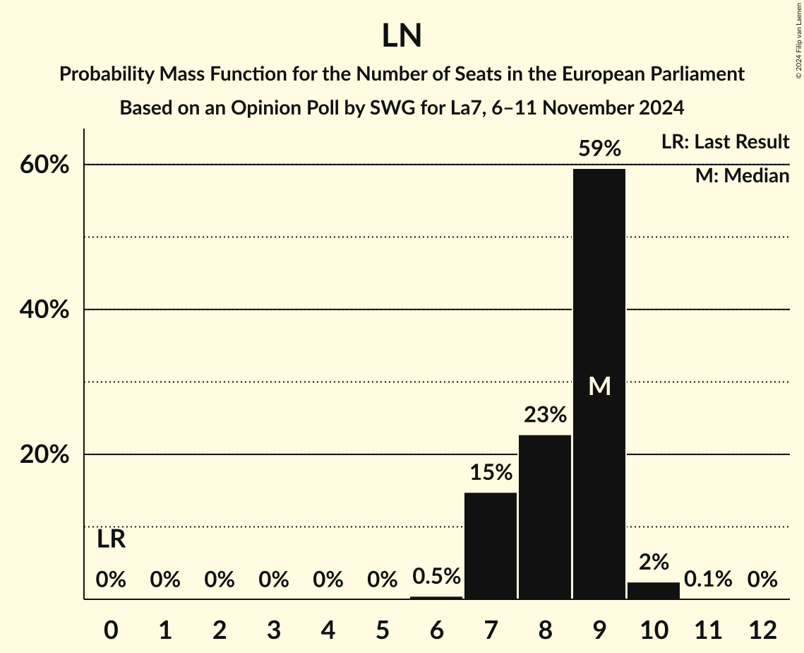 Seats Probability Mass Function Graph with seats probability mass function not yet produced