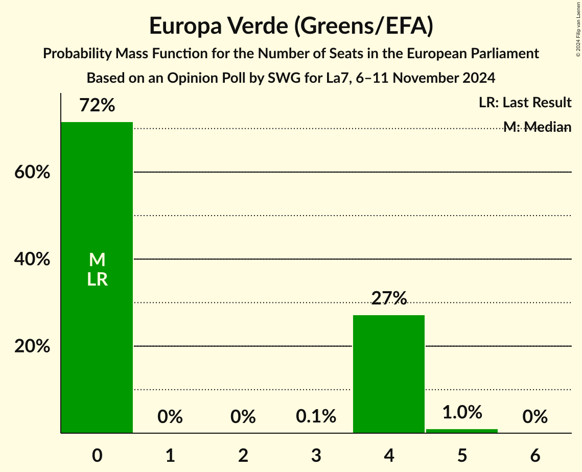 Seats Probability Mass Function Graph with seats probability mass function not yet produced