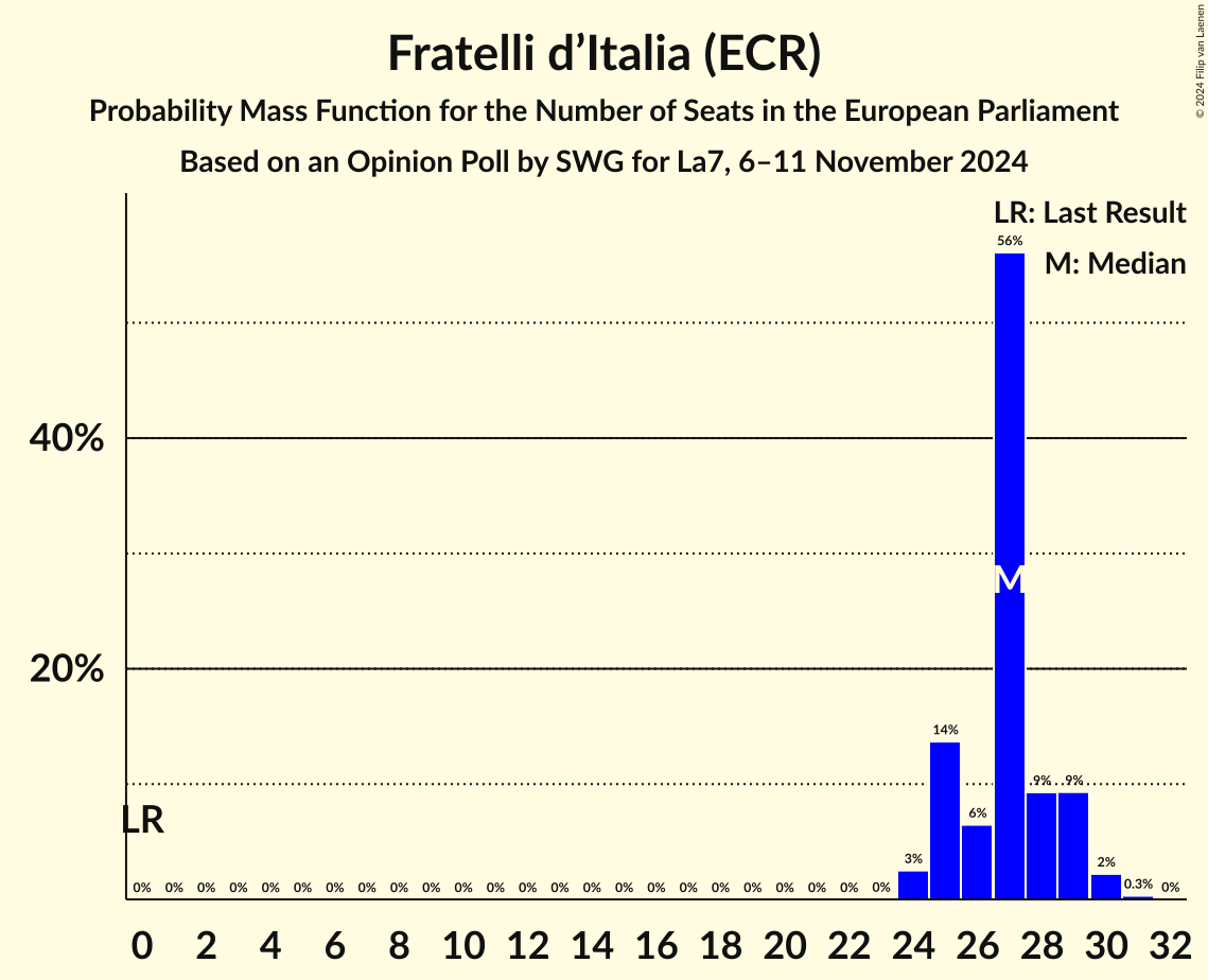 Seats Probability Mass Function Graph with seats probability mass function not yet produced