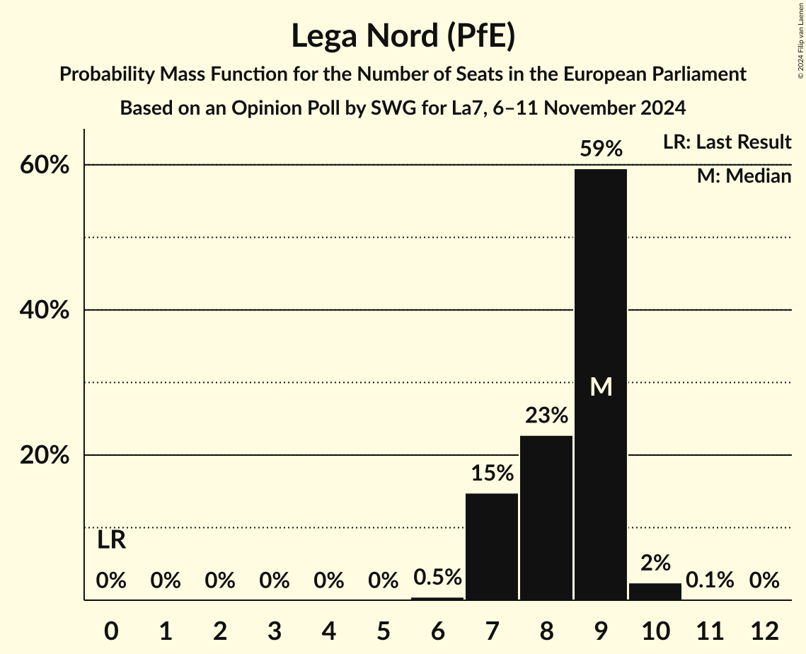Seats Probability Mass Function Graph with seats probability mass function not yet produced