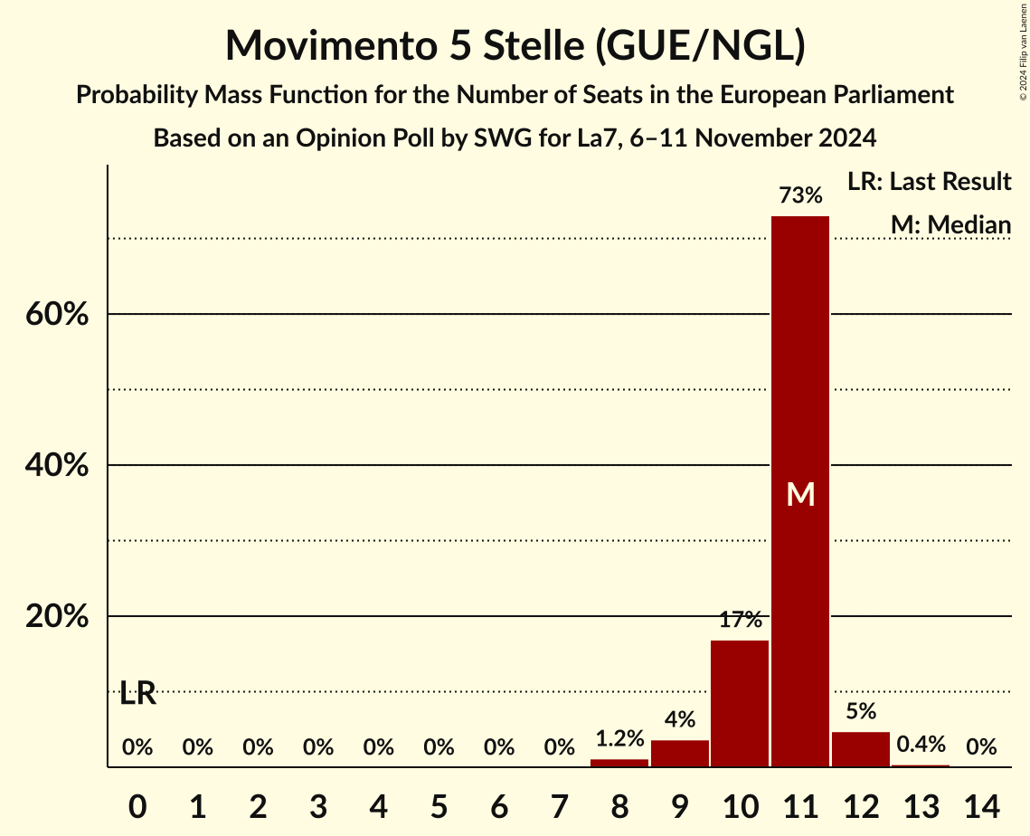 Seats Probability Mass Function Graph with seats probability mass function not yet produced