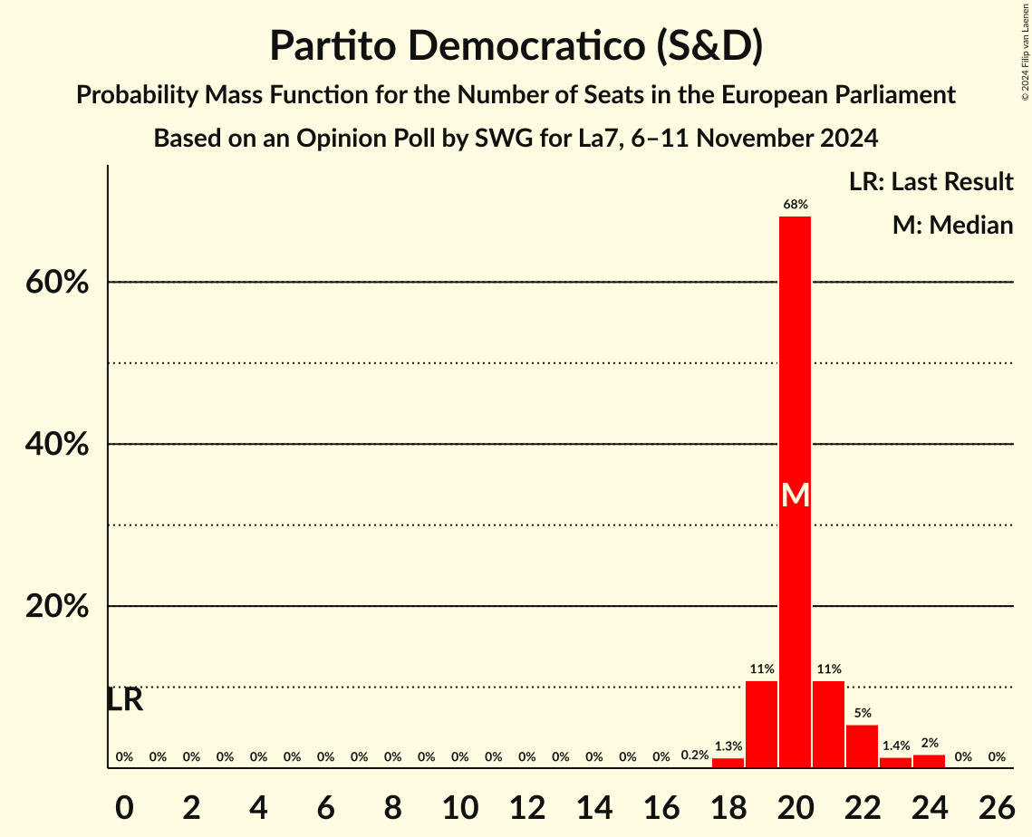 Seats Probability Mass Function Graph with seats probability mass function not yet produced