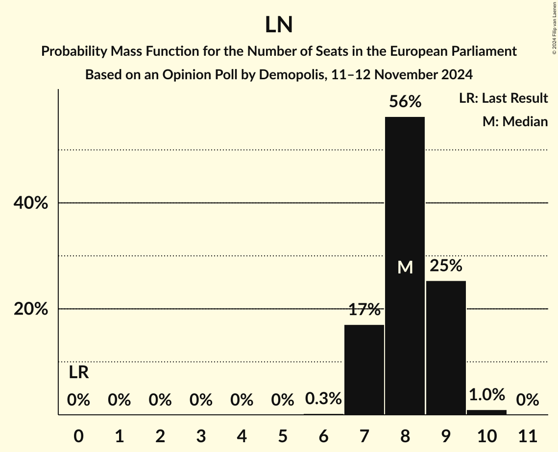 Seats Probability Mass Function Graph with seats probability mass function not yet produced